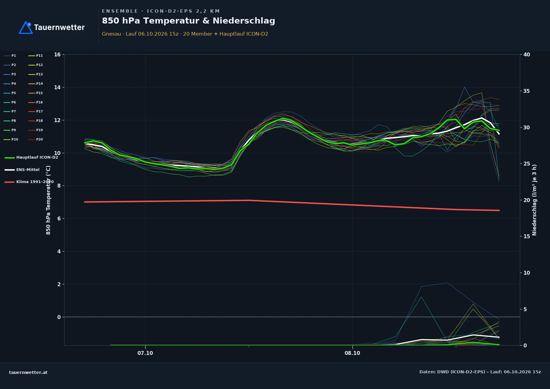 Ensemble-Diagramm Gnesau ICON-D2-EPS – 850 hPa Temperatur und Niederschlag, 48 Stunden