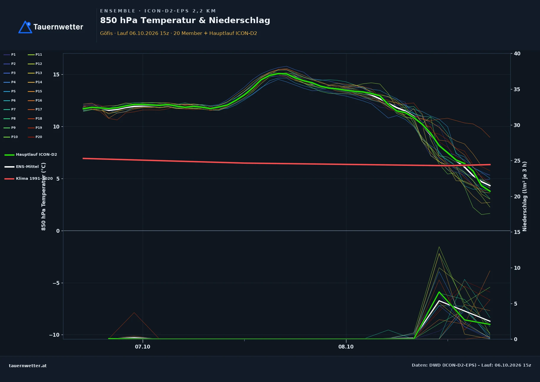 Ensemble-Diagramm Göfis ICON-D2-EPS – 850 hPa Temperatur und Niederschlag, 48 Stunden
