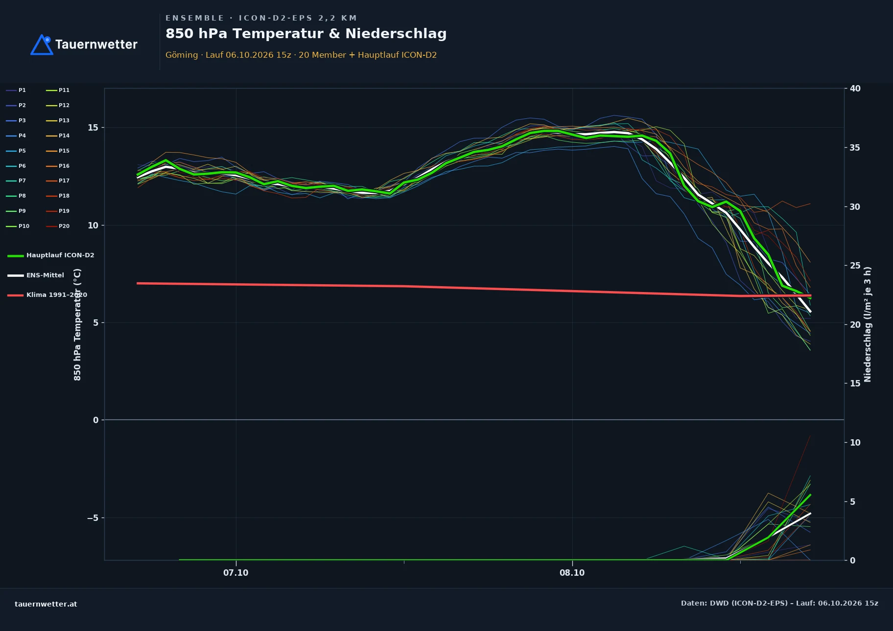 Ensemble-Diagramm Göming ICON-D2-EPS – 850 hPa Temperatur und Niederschlag, 48 Stunden