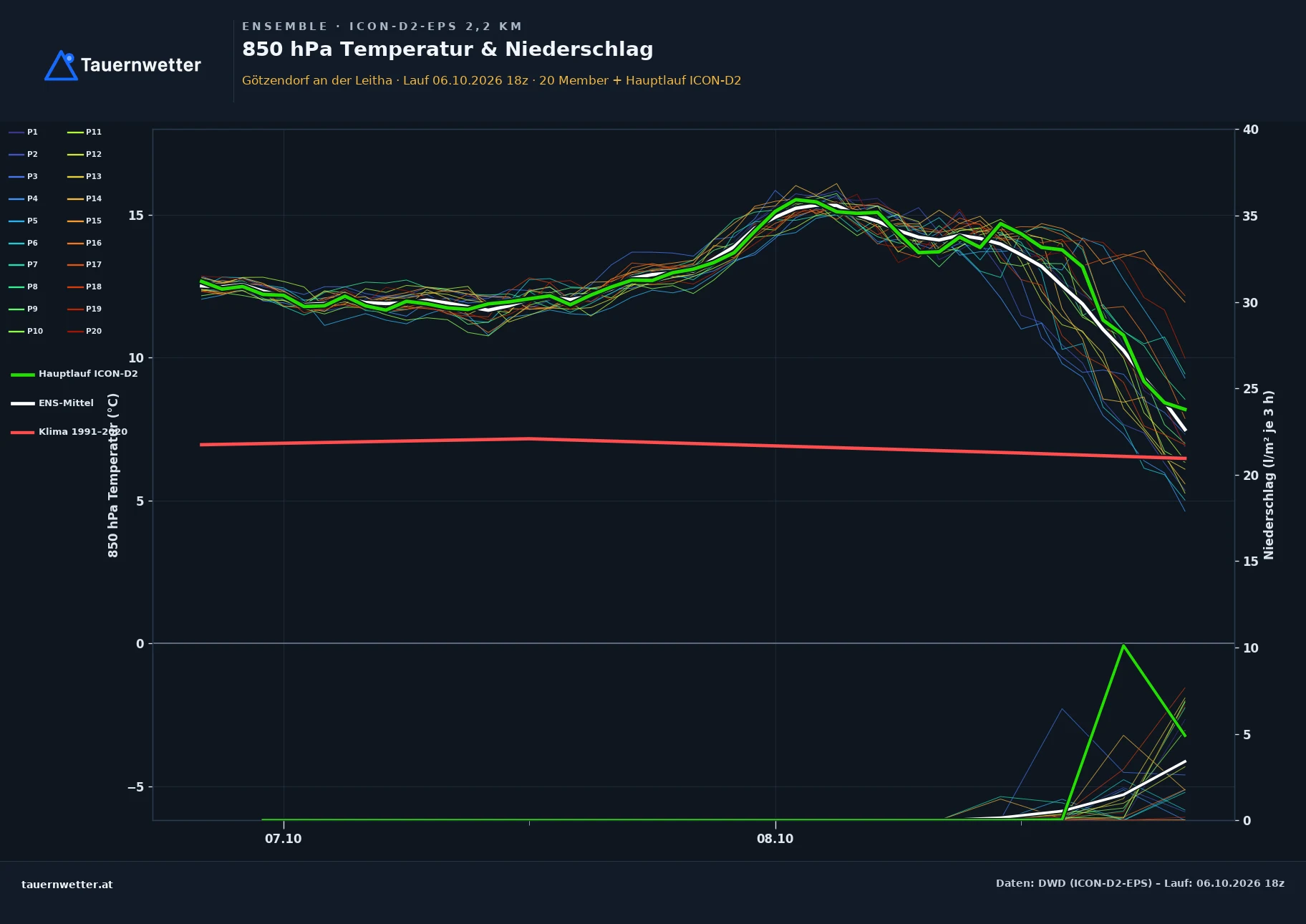 Ensemble-Diagramm Götzendorf an der Leitha ICON-D2-EPS – 850 hPa Temperatur und Niederschlag, 48 Stunden