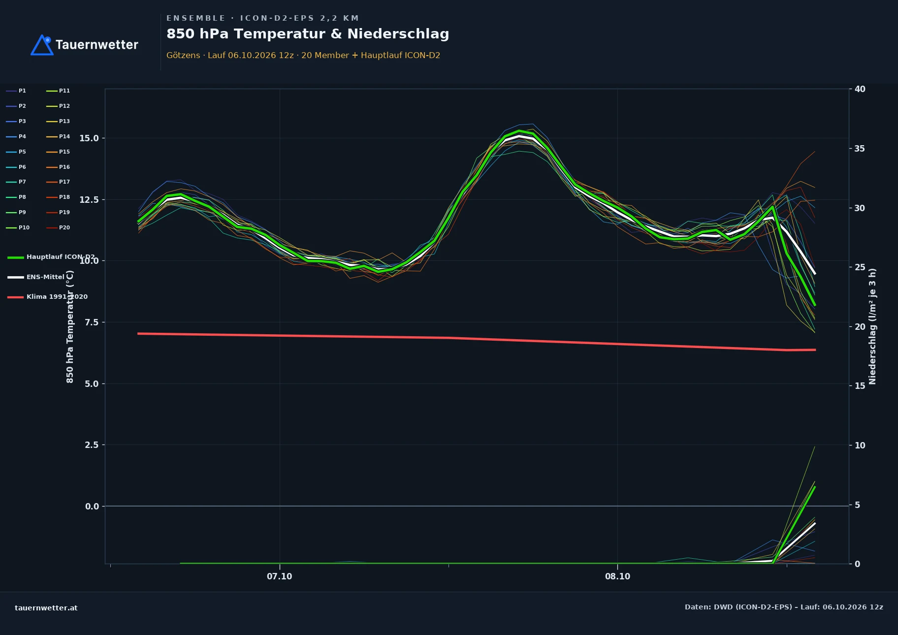 Ensemble-Diagramm Götzens ICON-D2-EPS – 850 hPa Temperatur und Niederschlag, 48 Stunden