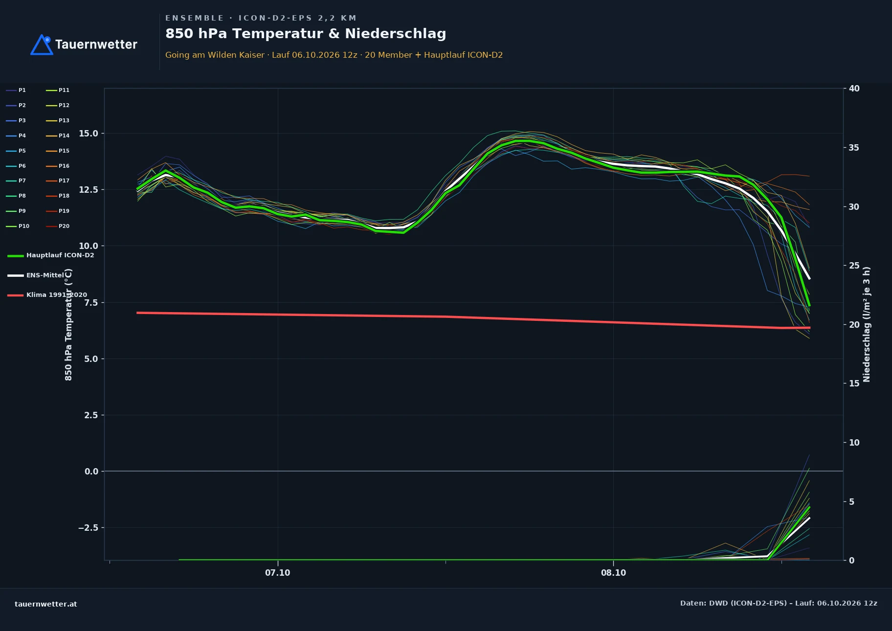 Ensemble-Diagramm Going am Wilden Kaiser ICON-D2-EPS – 850 hPa Temperatur und Niederschlag, 48 Stunden