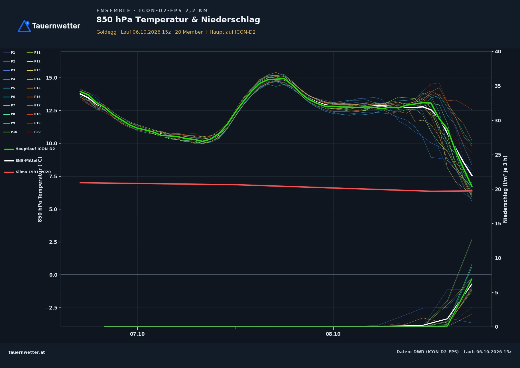 Ensemble-Diagramm Goldegg ICON-D2-EPS – 850 hPa Temperatur und Niederschlag, 48 Stunden