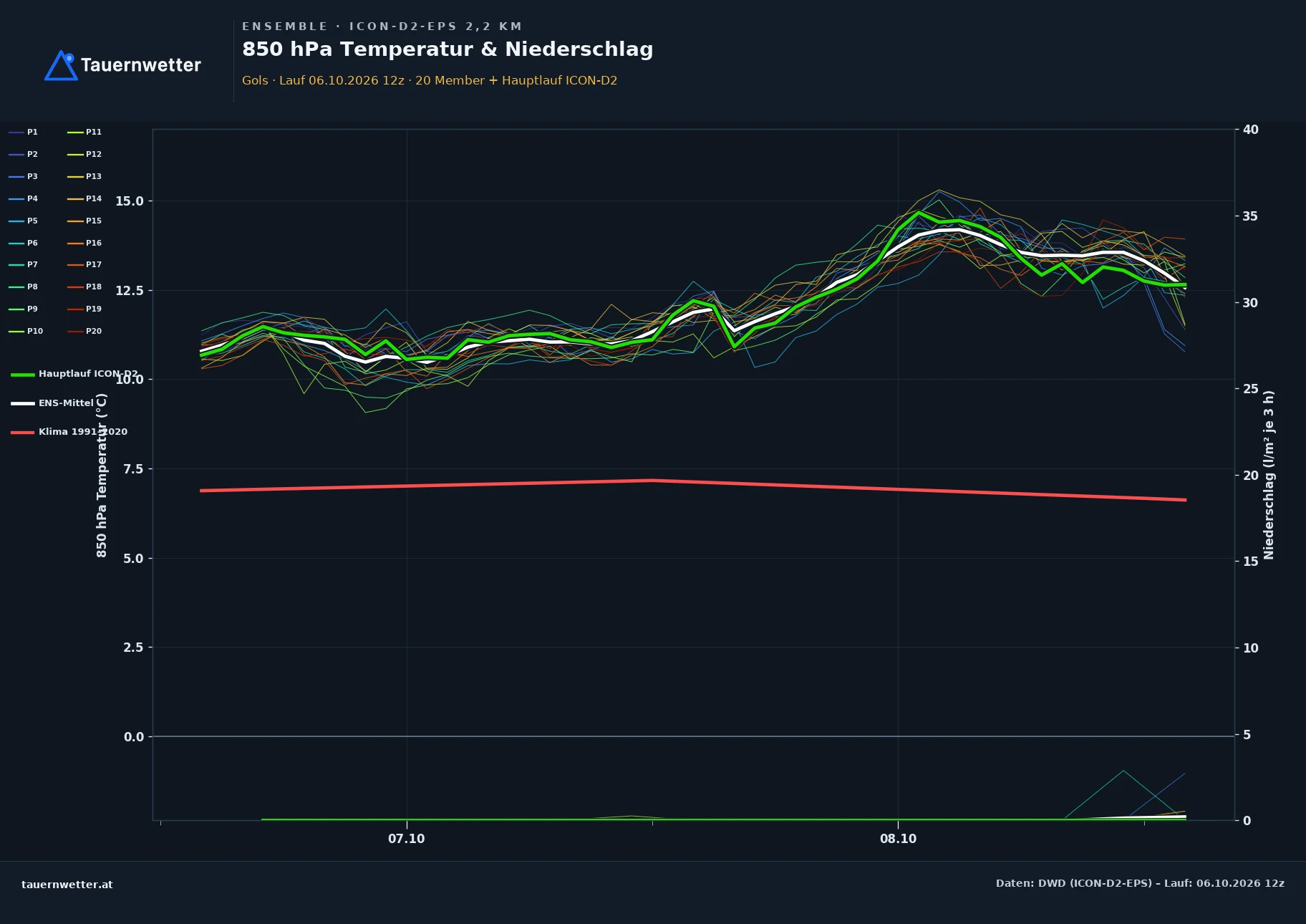 Ensemble-Diagramm Gols ICON-D2-EPS – 850 hPa Temperatur und Niederschlag, 48 Stunden