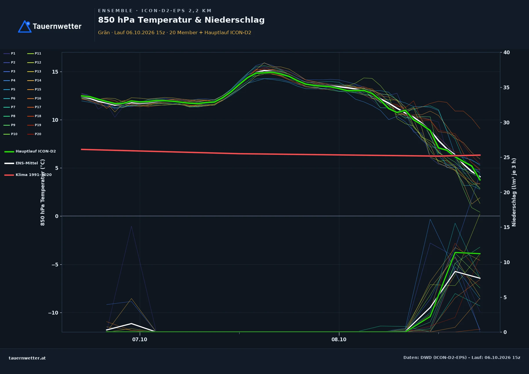 Ensemble-Diagramm Grän ICON-D2-EPS – 850 hPa Temperatur und Niederschlag, 48 Stunden