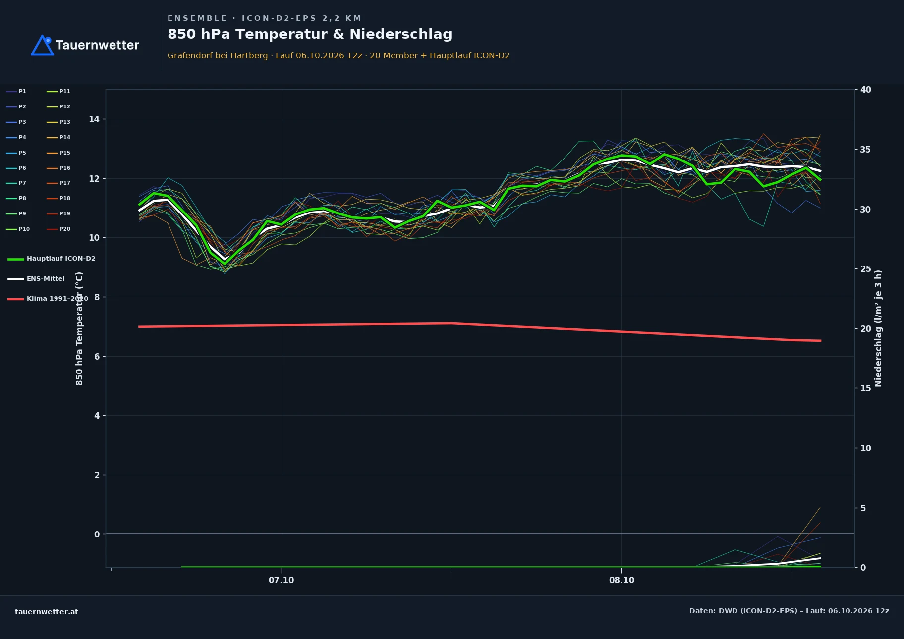 Ensemble-Diagramm Grafendorf bei Hartberg ICON-D2-EPS – 850 hPa Temperatur und Niederschlag, 48 Stunden