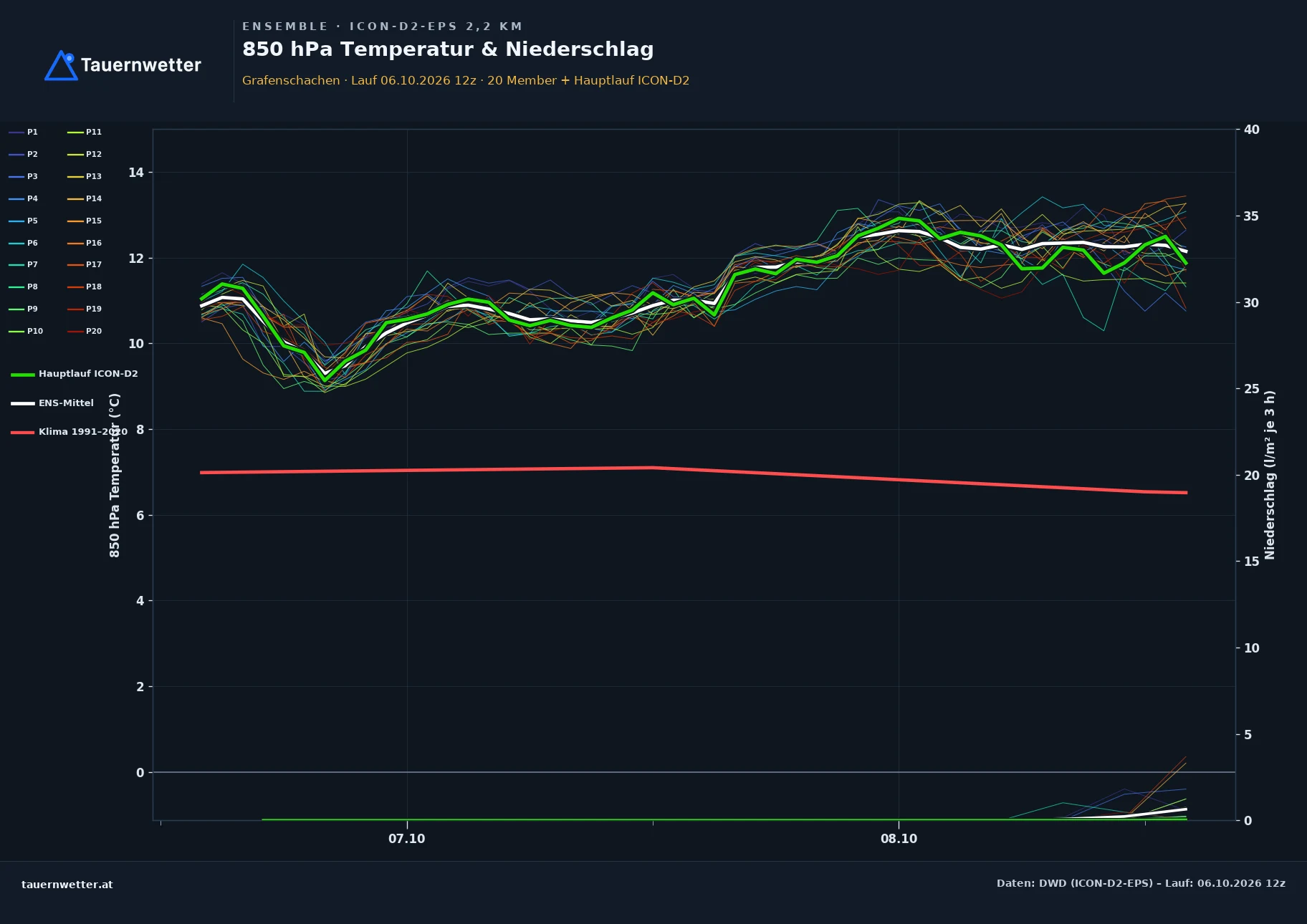 Ensemble-Diagramm Grafenschachen ICON-D2-EPS – 850 hPa Temperatur und Niederschlag, 48 Stunden