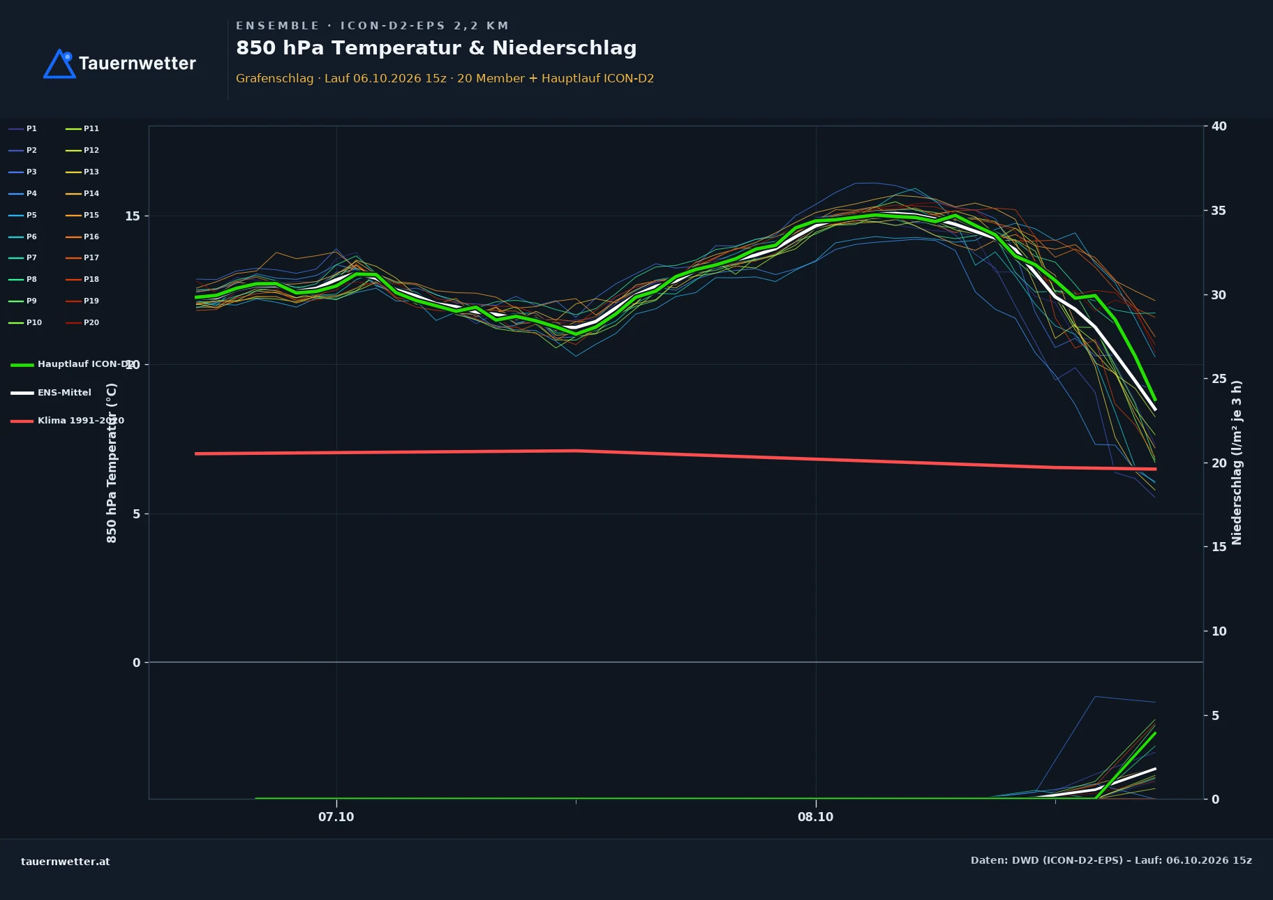 Ensemble-Diagramm Grafenschlag ICON-D2-EPS – 850 hPa Temperatur und Niederschlag, 48 Stunden
