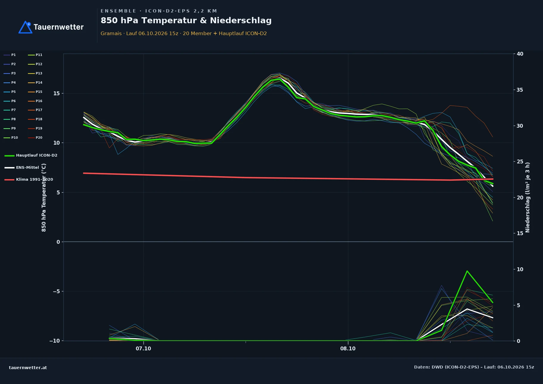 Ensemble-Diagramm Gramais ICON-D2-EPS – 850 hPa Temperatur und Niederschlag, 48 Stunden