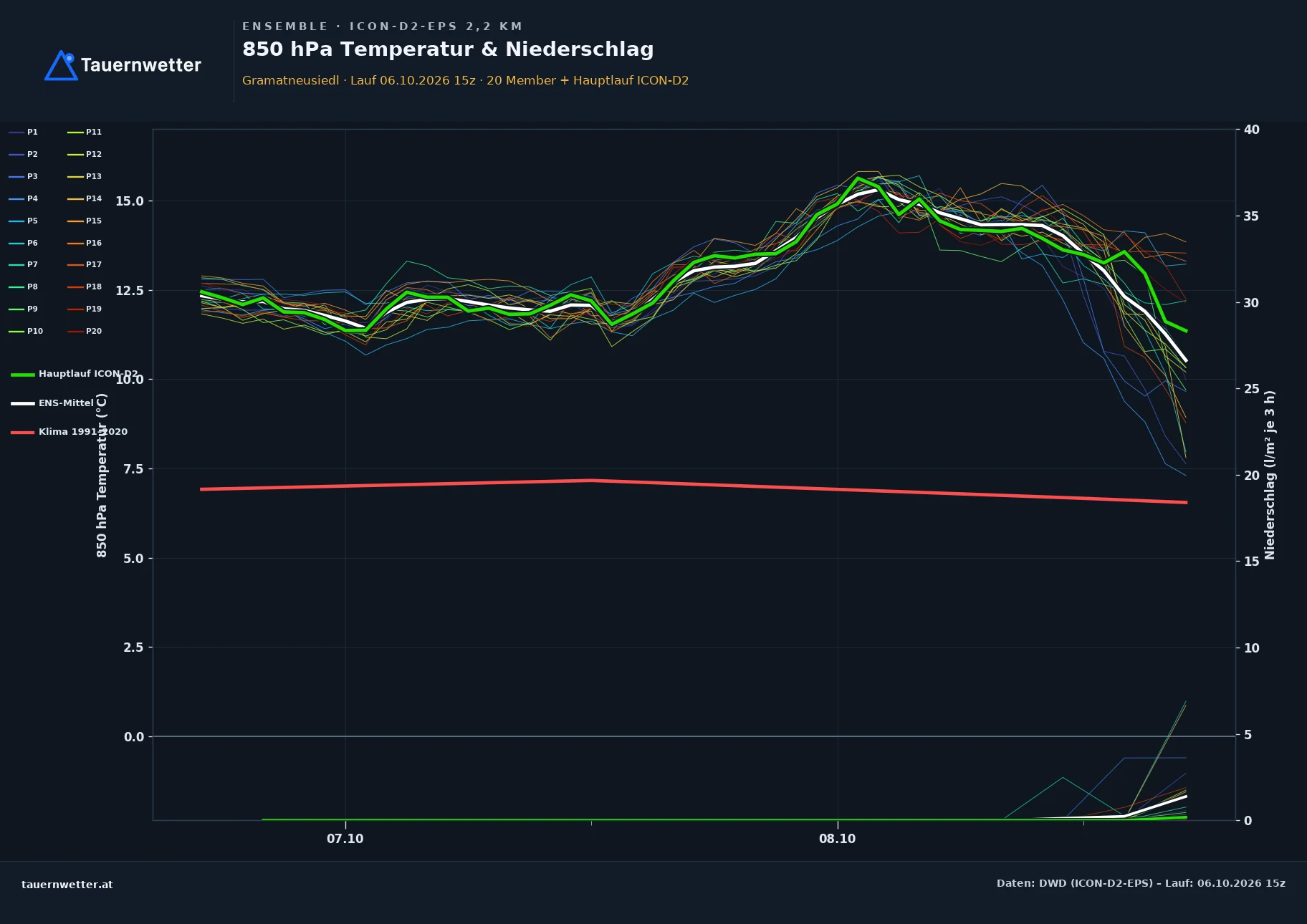 Ensemble-Diagramm Gramatneusiedl ICON-D2-EPS – 850 hPa Temperatur und Niederschlag, 48 Stunden