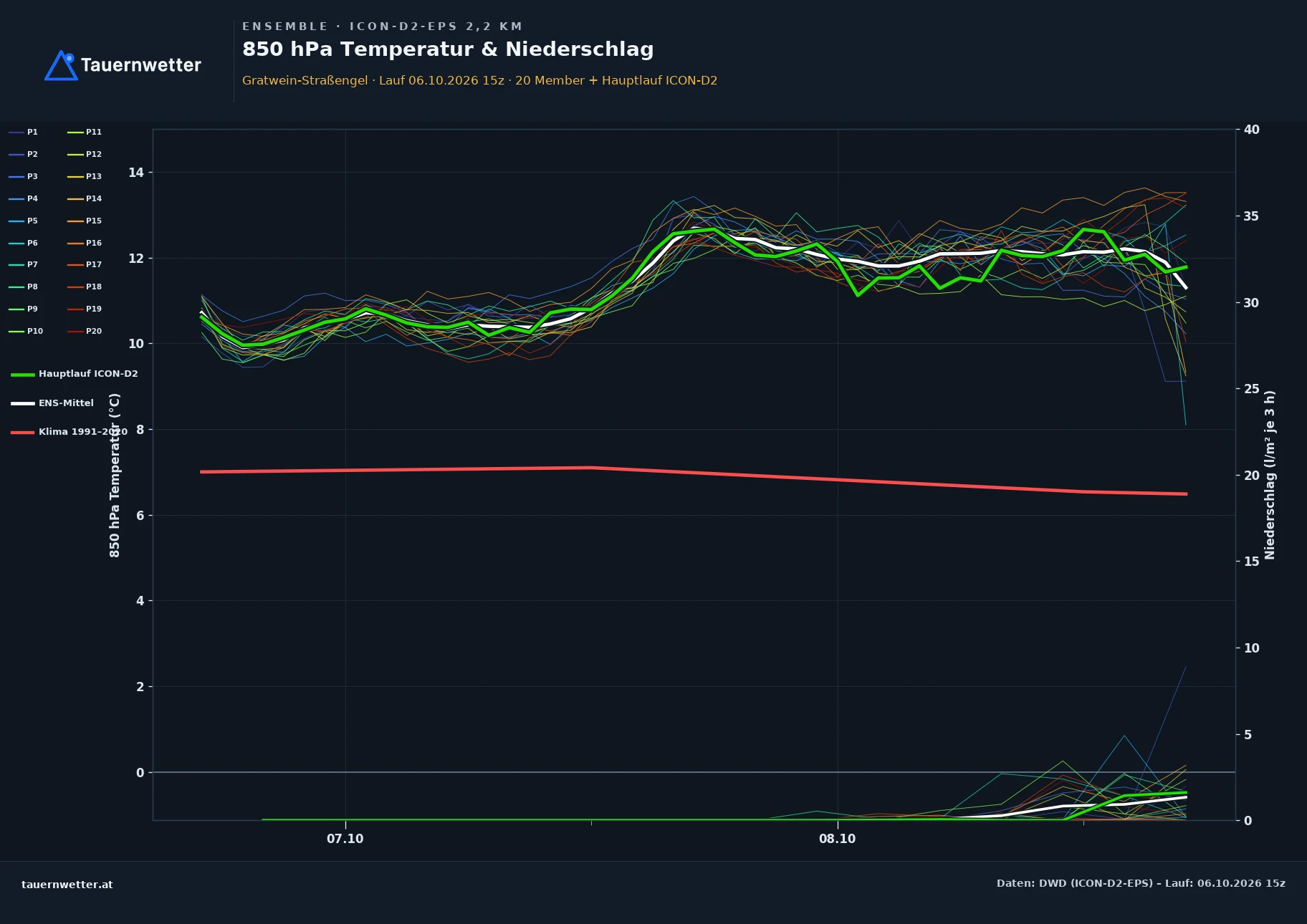 Ensemble-Diagramm Gratwein-Straßengel ICON-D2-EPS – 850 hPa Temperatur und Niederschlag, 48 Stunden