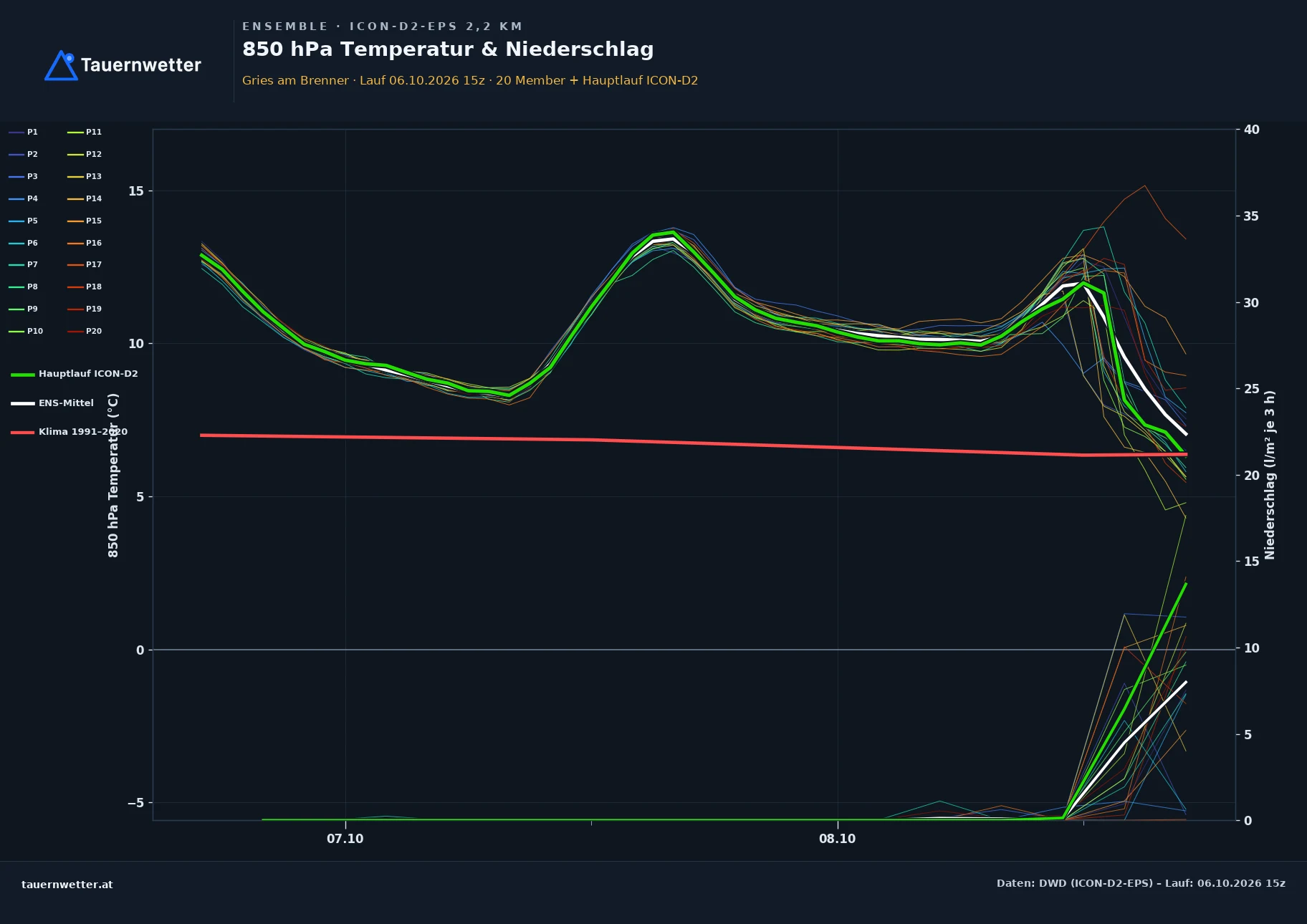 Ensemble-Diagramm Gries am Brenner ICON-D2-EPS – 850 hPa Temperatur und Niederschlag, 48 Stunden
