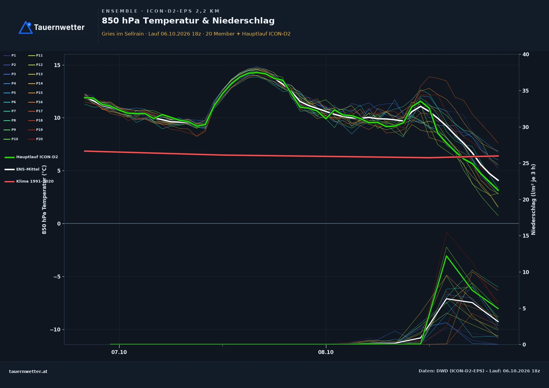 Ensemble-Diagramm Gries im Sellrain ICON-D2-EPS – 850 hPa Temperatur und Niederschlag, 48 Stunden