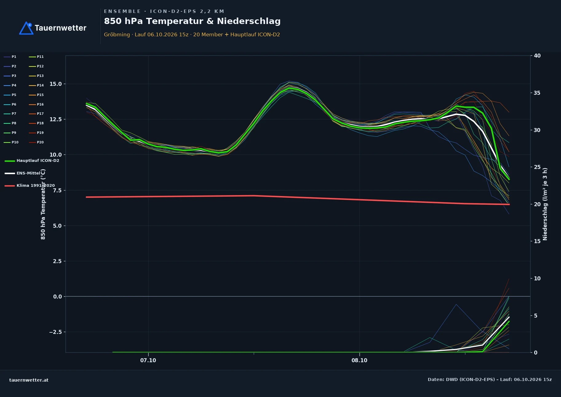 Ensemble-Diagramm Gröbming ICON-D2-EPS – 850 hPa Temperatur und Niederschlag, 48 Stunden