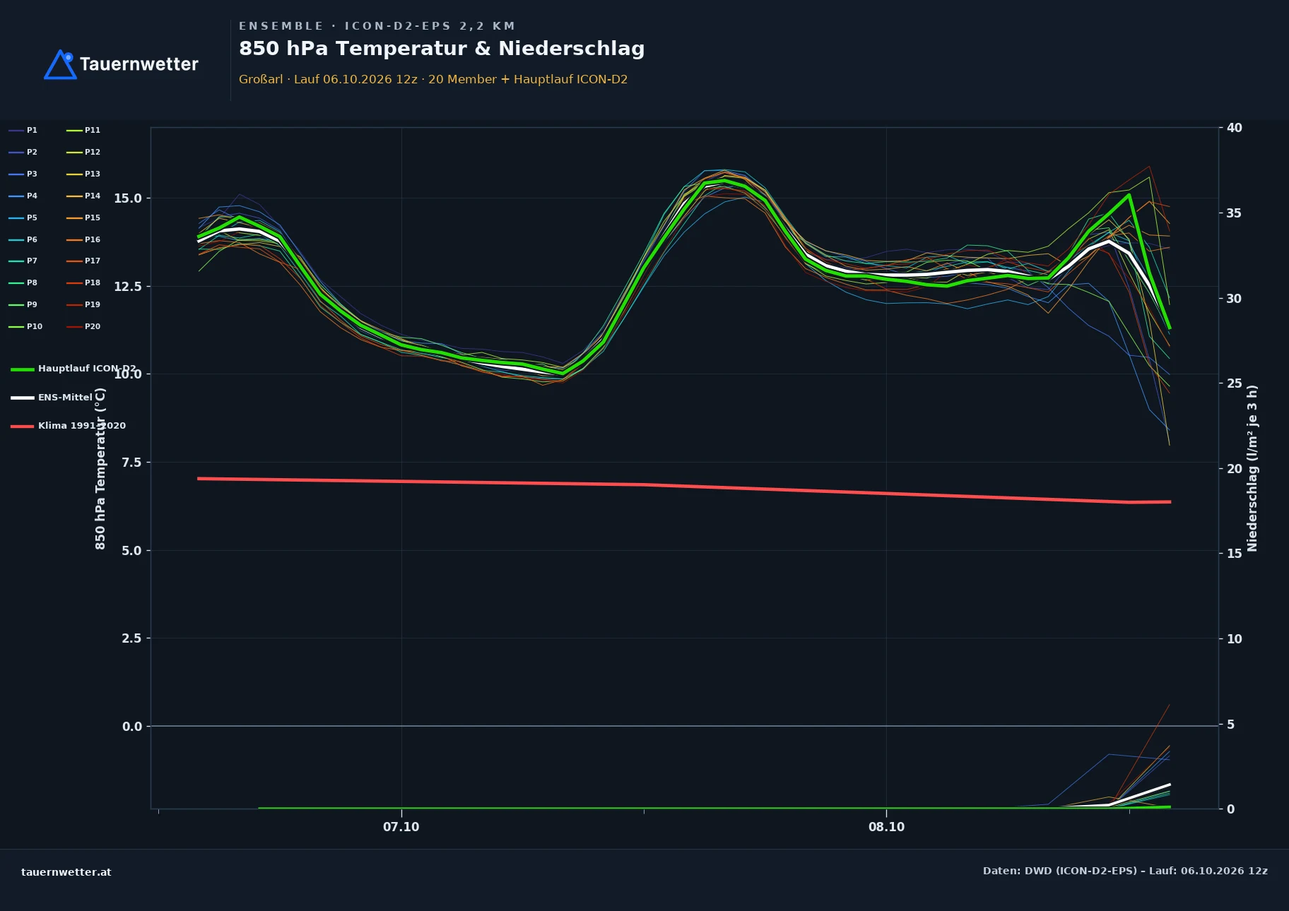 Ensemble-Diagramm Großarl ICON-D2-EPS – 850 hPa Temperatur und Niederschlag, 48 Stunden