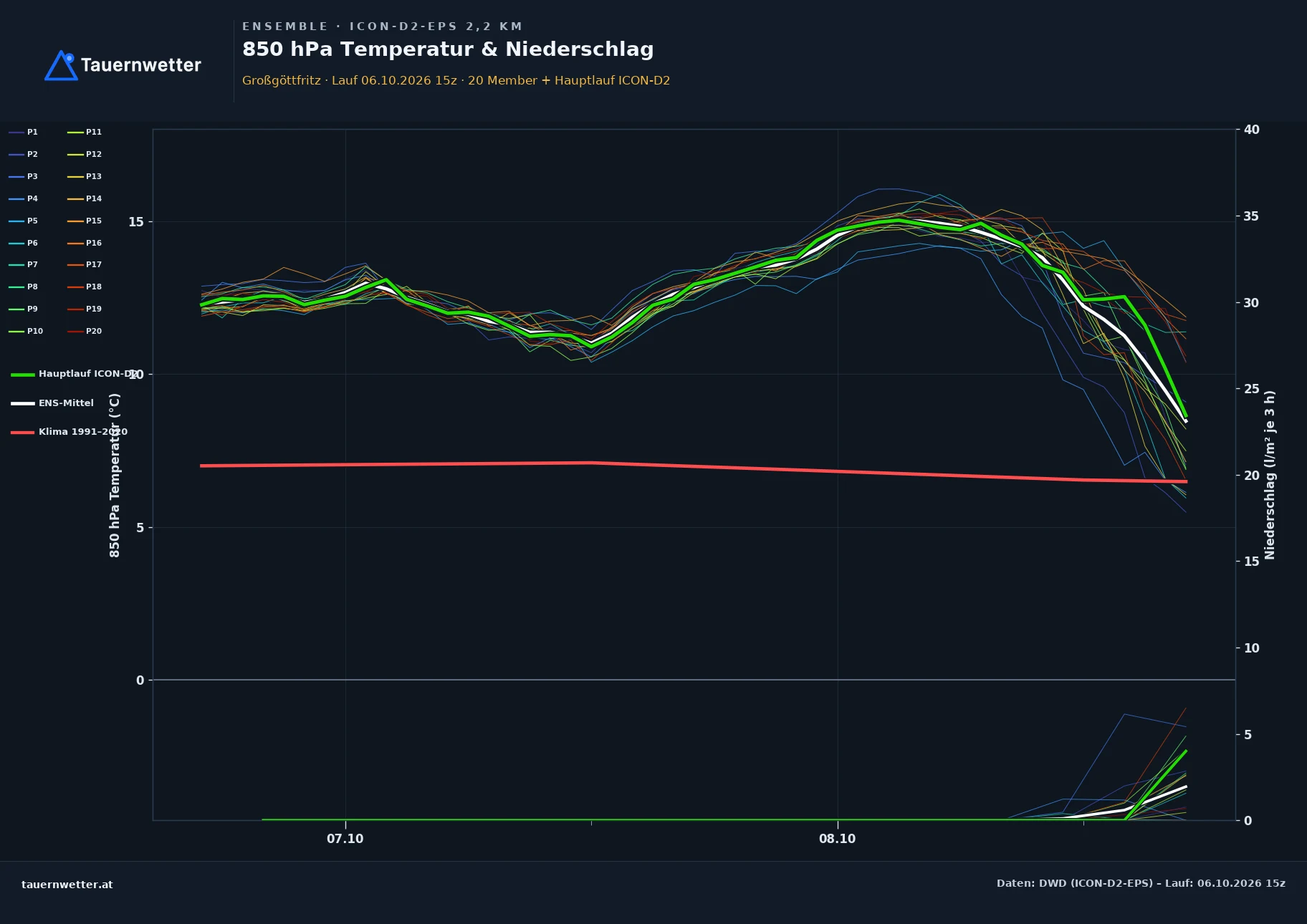 Ensemble-Diagramm Großgöttfritz ICON-D2-EPS – 850 hPa Temperatur und Niederschlag, 48 Stunden