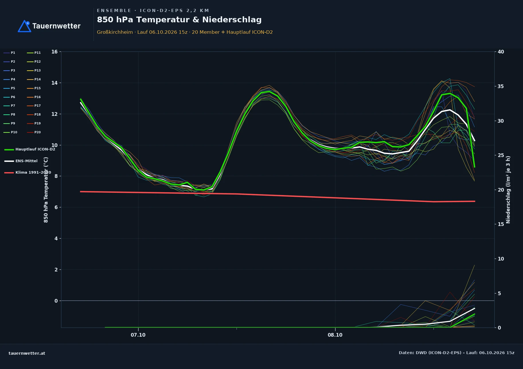 Ensemble-Diagramm Großkirchheim ICON-D2-EPS – 850 hPa Temperatur und Niederschlag, 48 Stunden