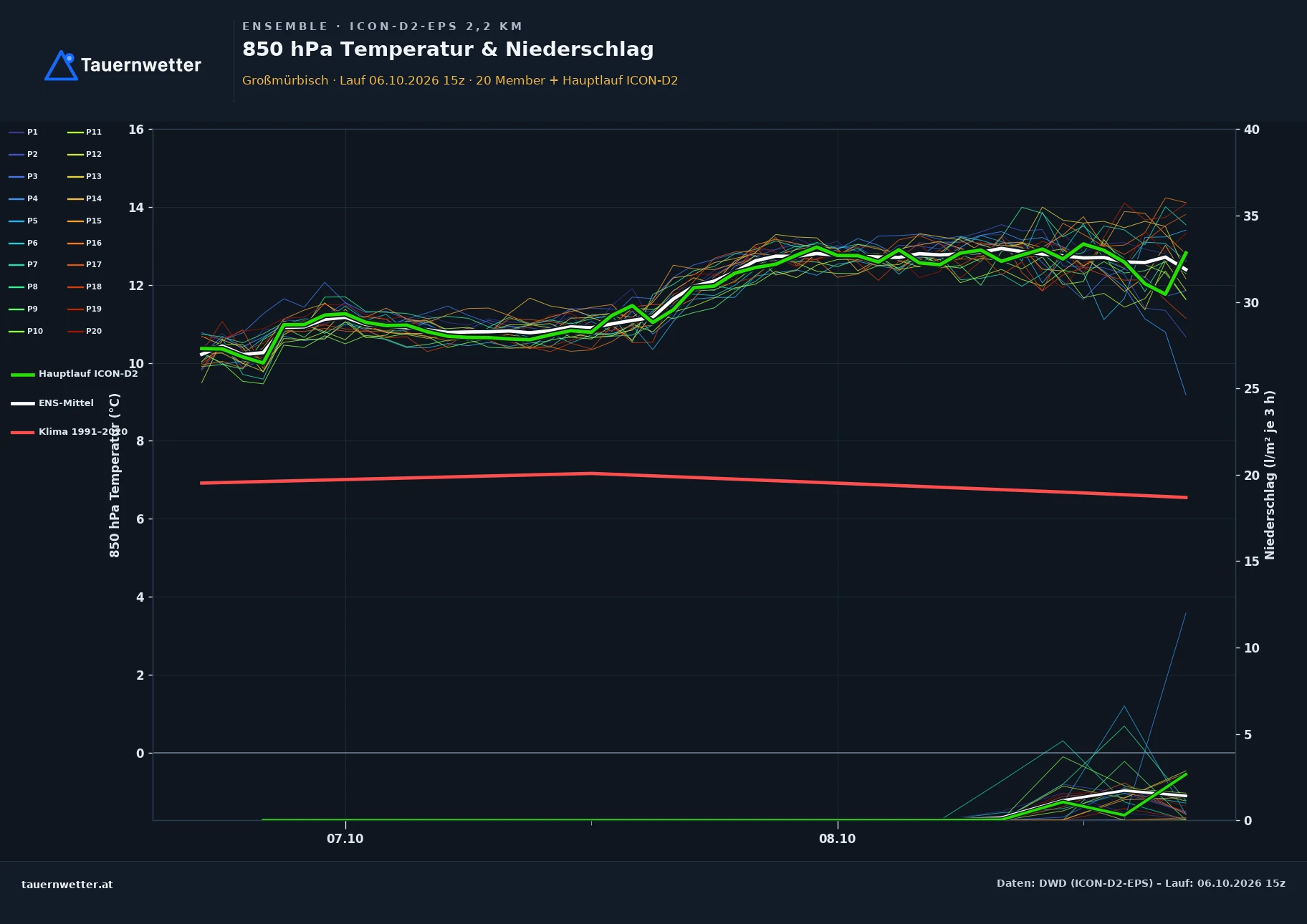 Ensemble-Diagramm Großmürbisch ICON-D2-EPS – 850 hPa Temperatur und Niederschlag, 48 Stunden
