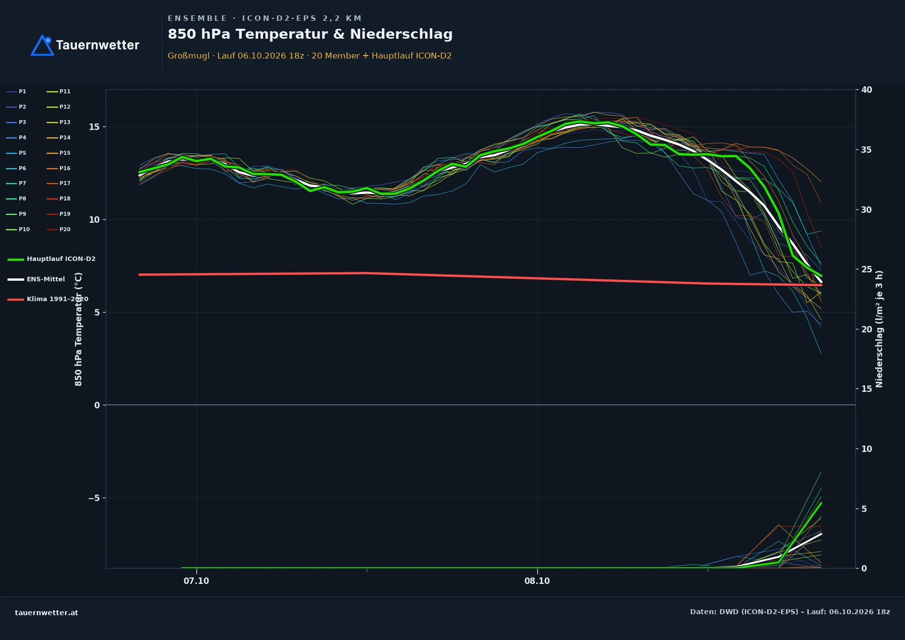 Ensemble-Diagramm Großmugl ICON-D2-EPS – 850 hPa Temperatur und Niederschlag, 48 Stunden