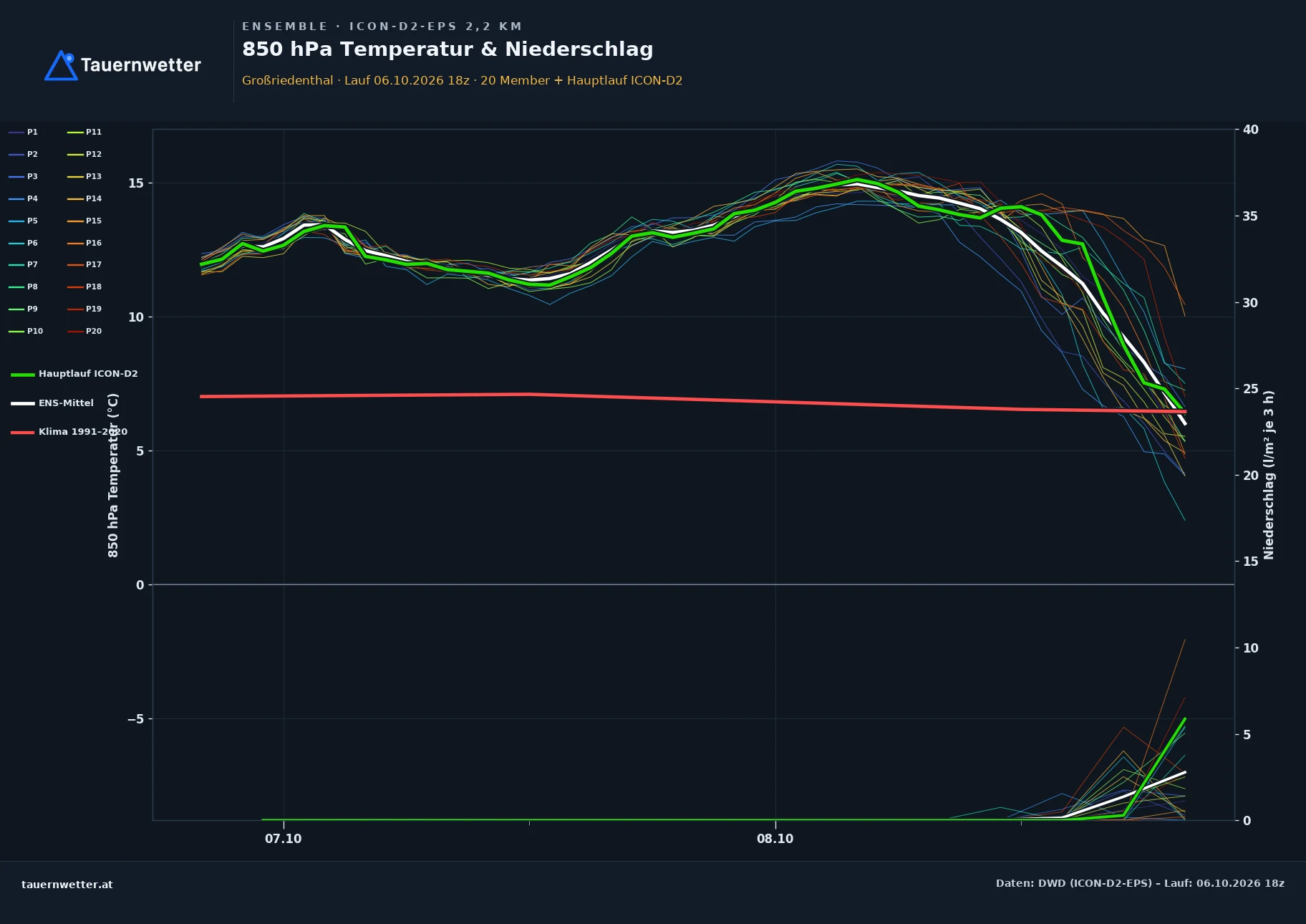 Ensemble-Diagramm Großriedenthal ICON-D2-EPS – 850 hPa Temperatur und Niederschlag, 48 Stunden