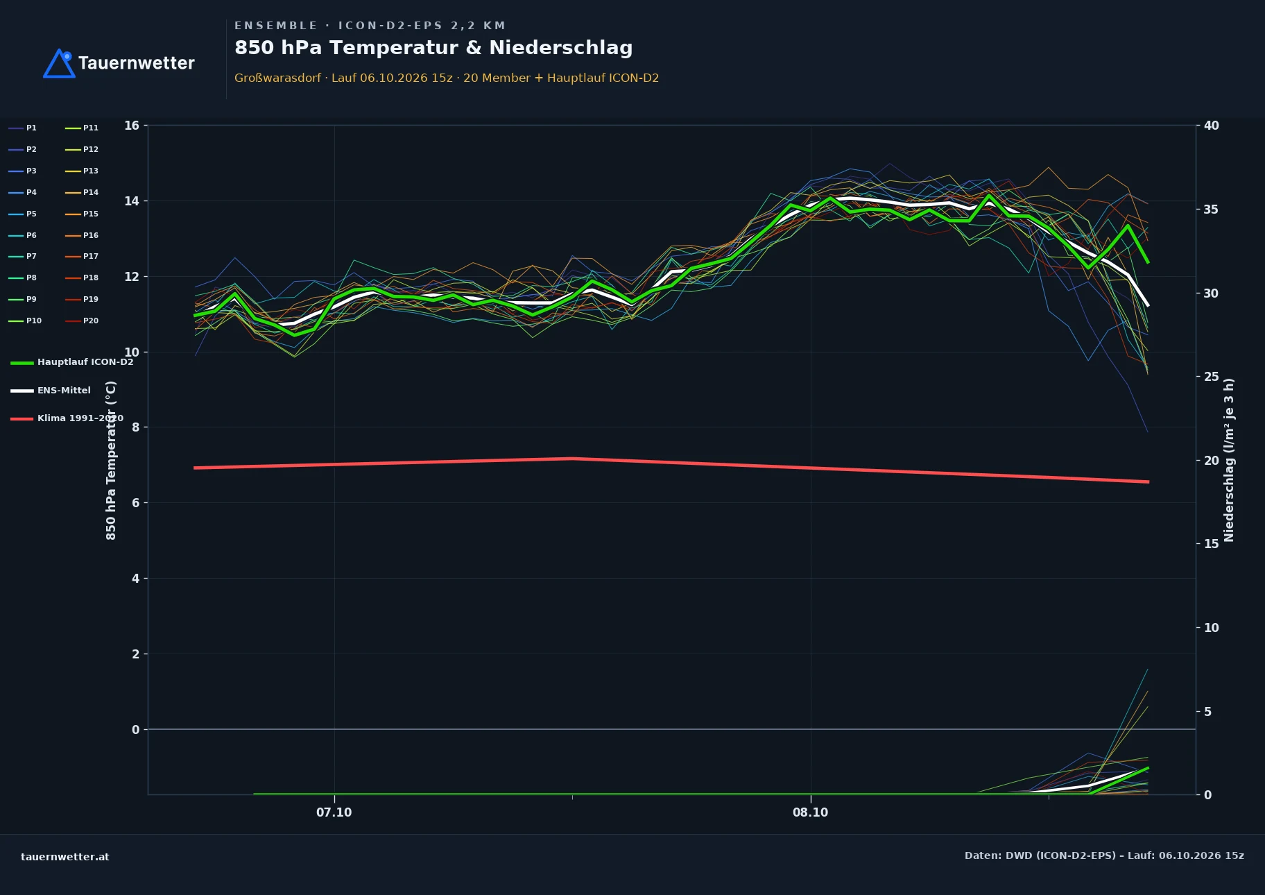 Ensemble-Diagramm Großwarasdorf ICON-D2-EPS – 850 hPa Temperatur und Niederschlag, 48 Stunden