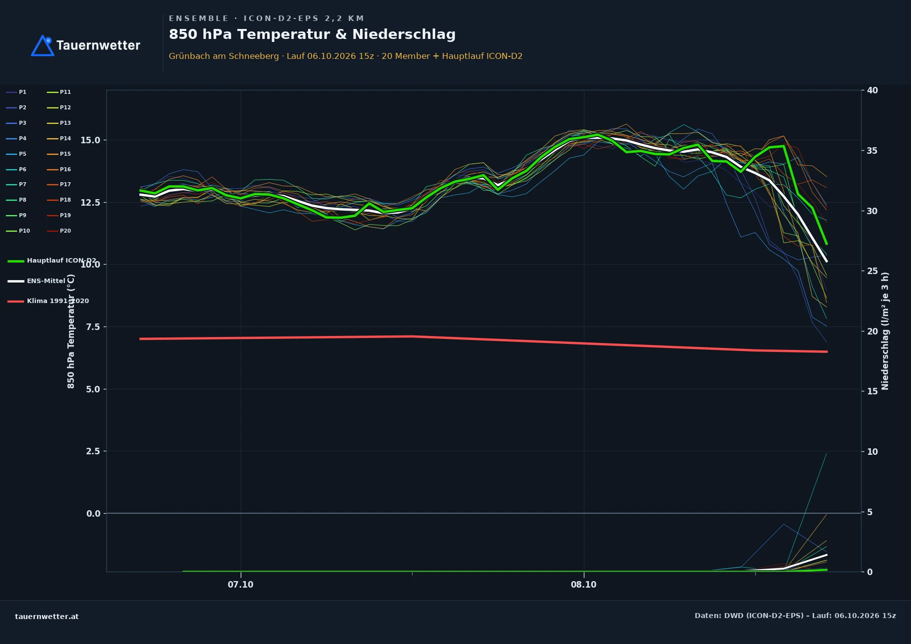Ensemble-Diagramm Grünbach am Schneeberg ICON-D2-EPS – 850 hPa Temperatur und Niederschlag, 48 Stunden