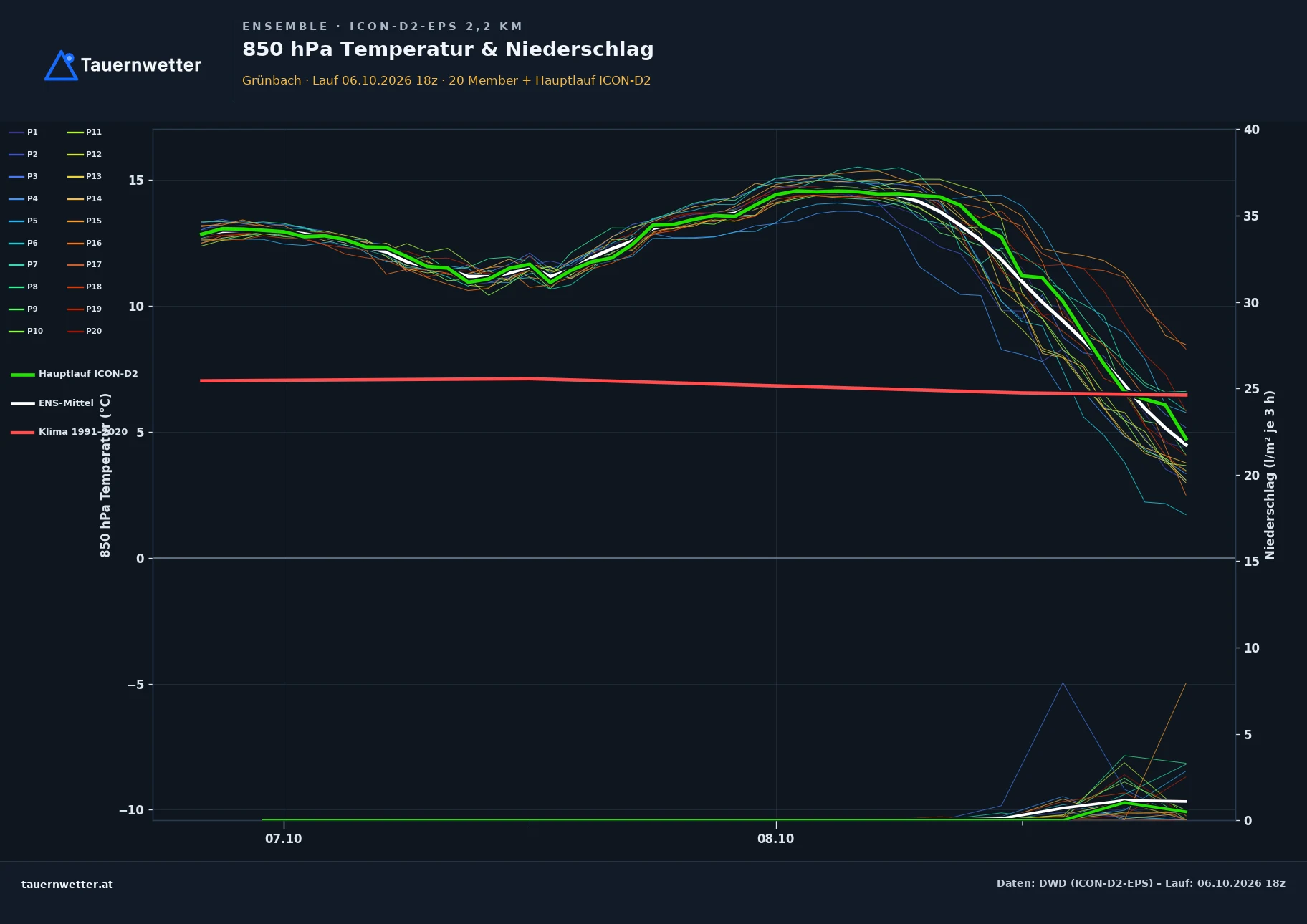 Ensemble-Diagramm Grünbach ICON-D2-EPS – 850 hPa Temperatur und Niederschlag, 48 Stunden