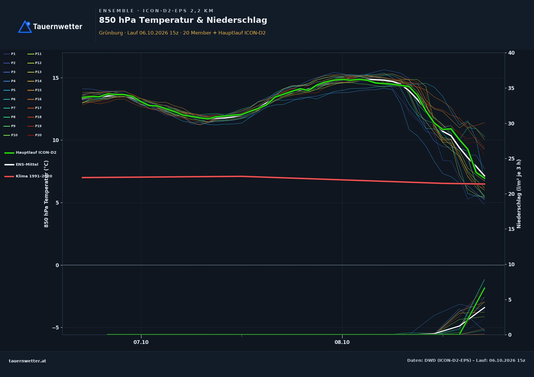 Ensemble-Diagramm Grünburg ICON-D2-EPS – 850 hPa Temperatur und Niederschlag, 48 Stunden