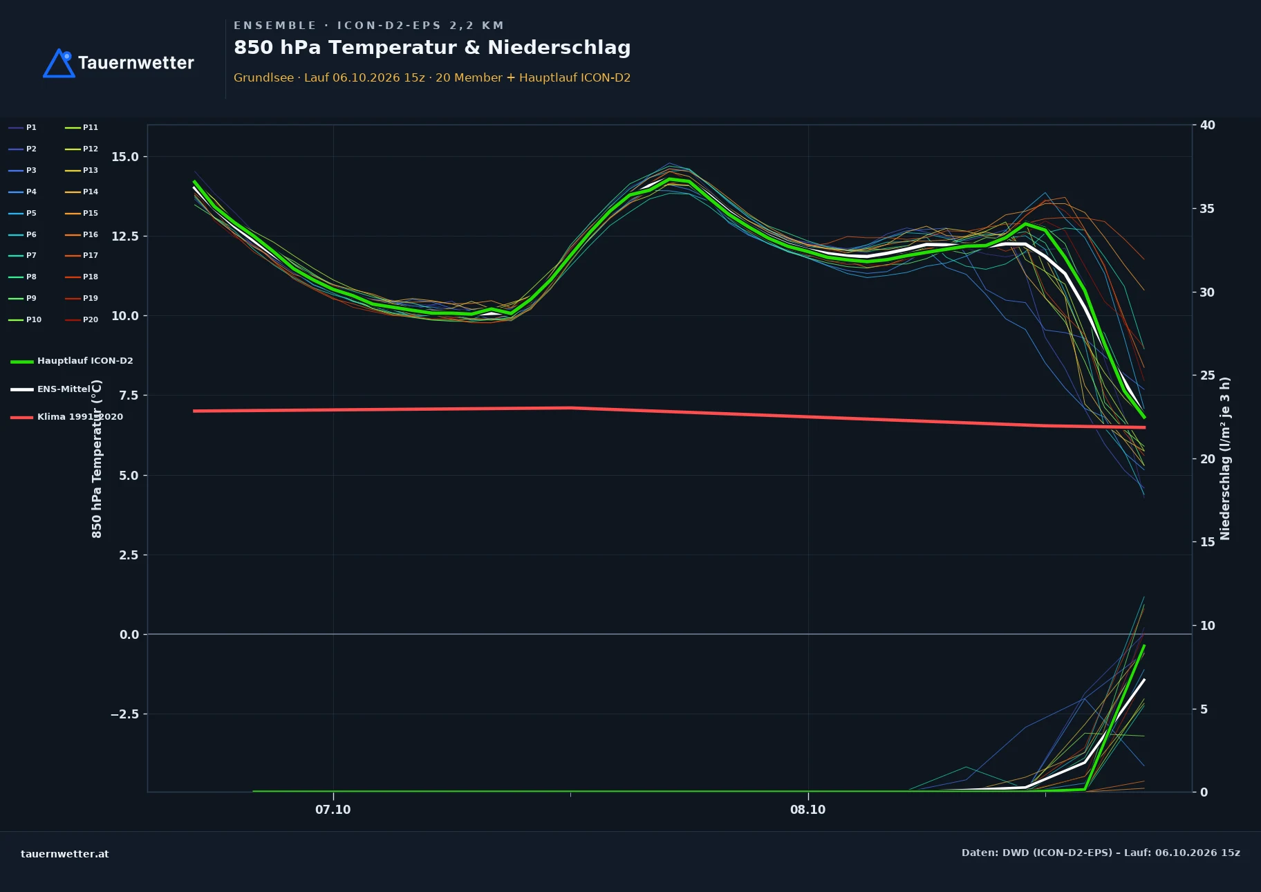 Ensemble-Diagramm Grundlsee ICON-D2-EPS – 850 hPa Temperatur und Niederschlag, 48 Stunden