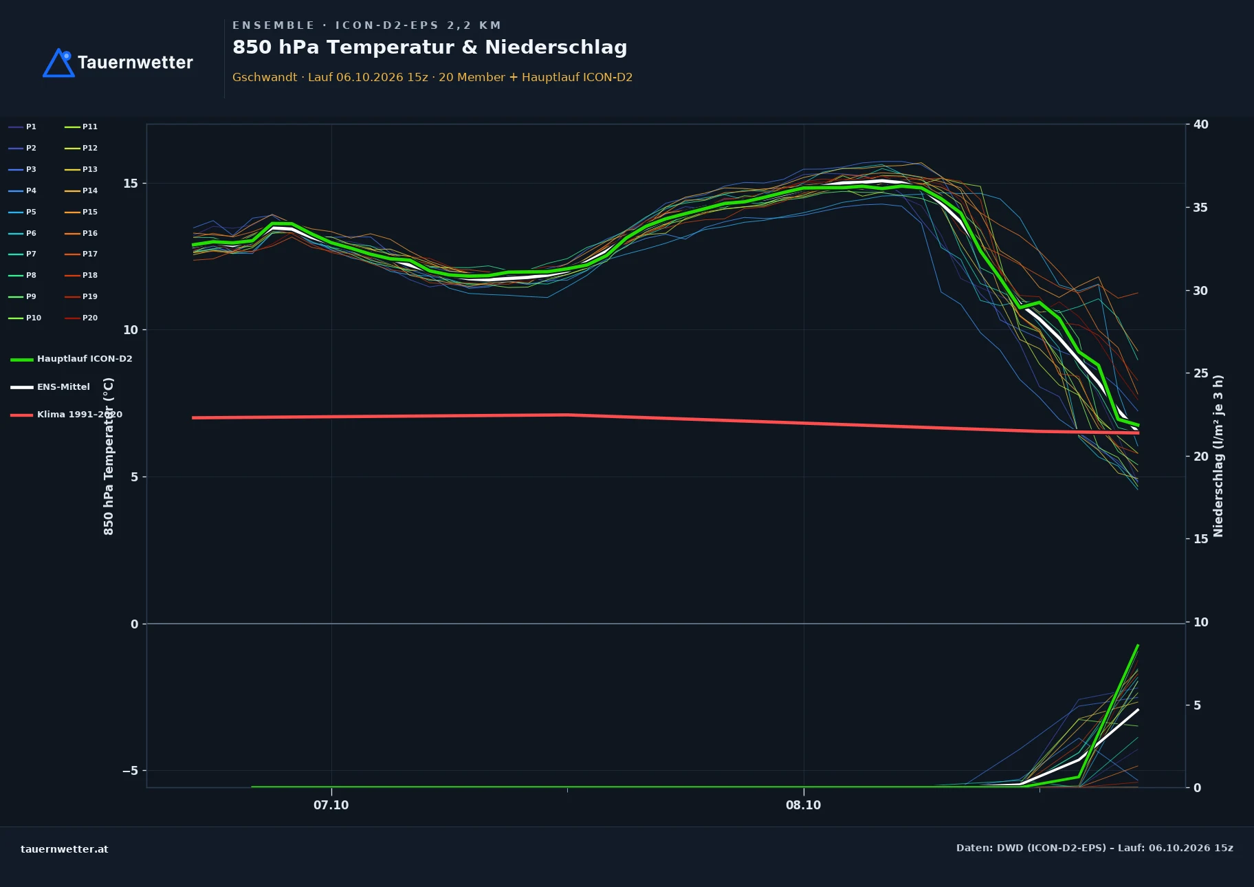 Ensemble-Diagramm Gschwandt ICON-D2-EPS – 850 hPa Temperatur und Niederschlag, 48 Stunden