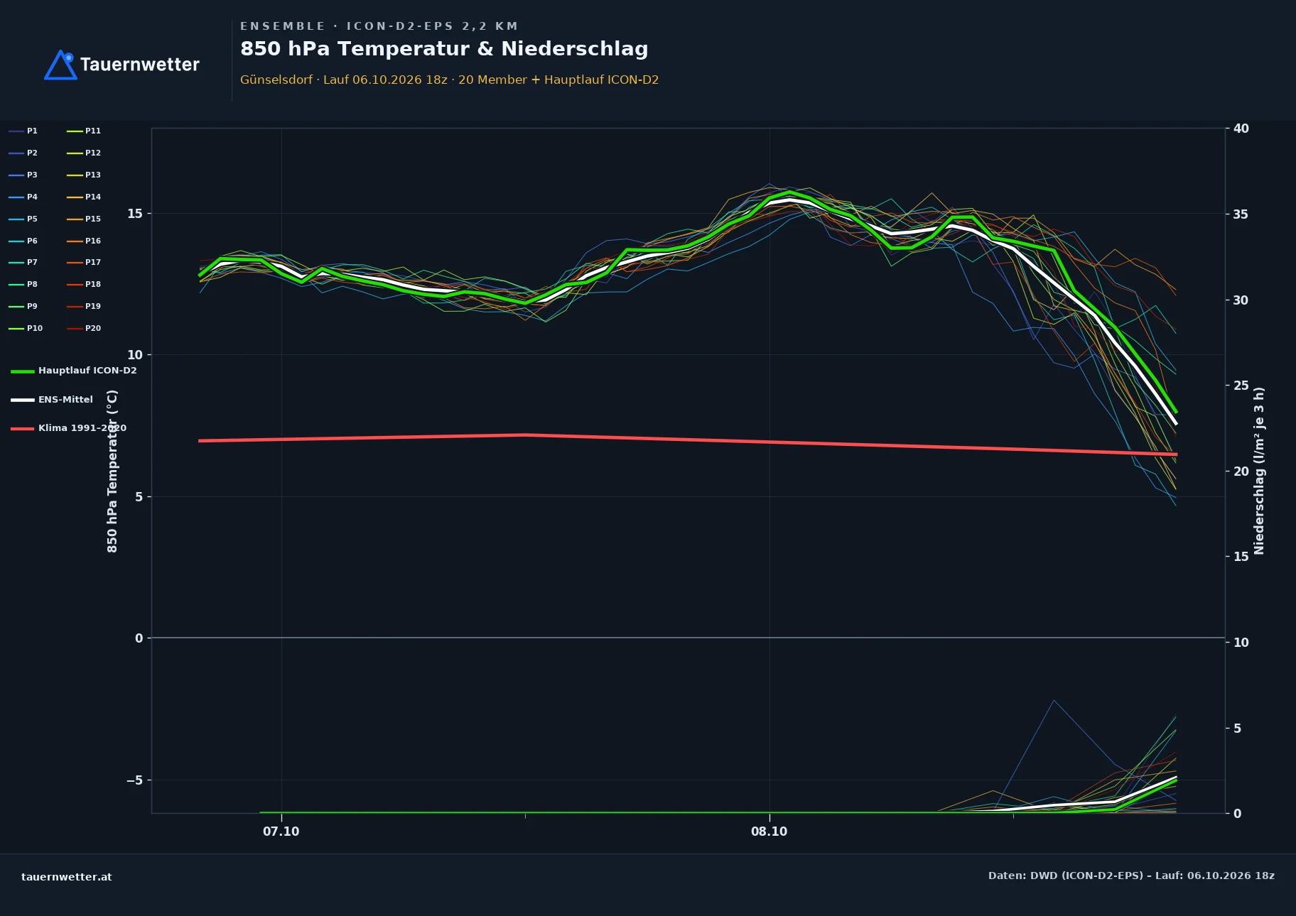 Ensemble-Diagramm Günselsdorf ICON-D2-EPS – 850 hPa Temperatur und Niederschlag, 48 Stunden