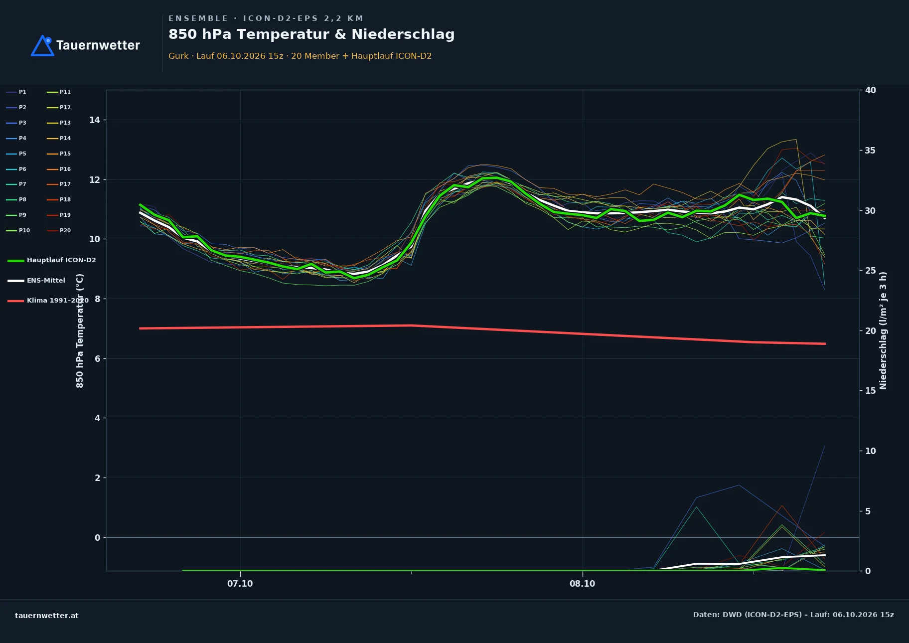 Ensemble-Diagramm Gurk ICON-D2-EPS – 850 hPa Temperatur und Niederschlag, 48 Stunden