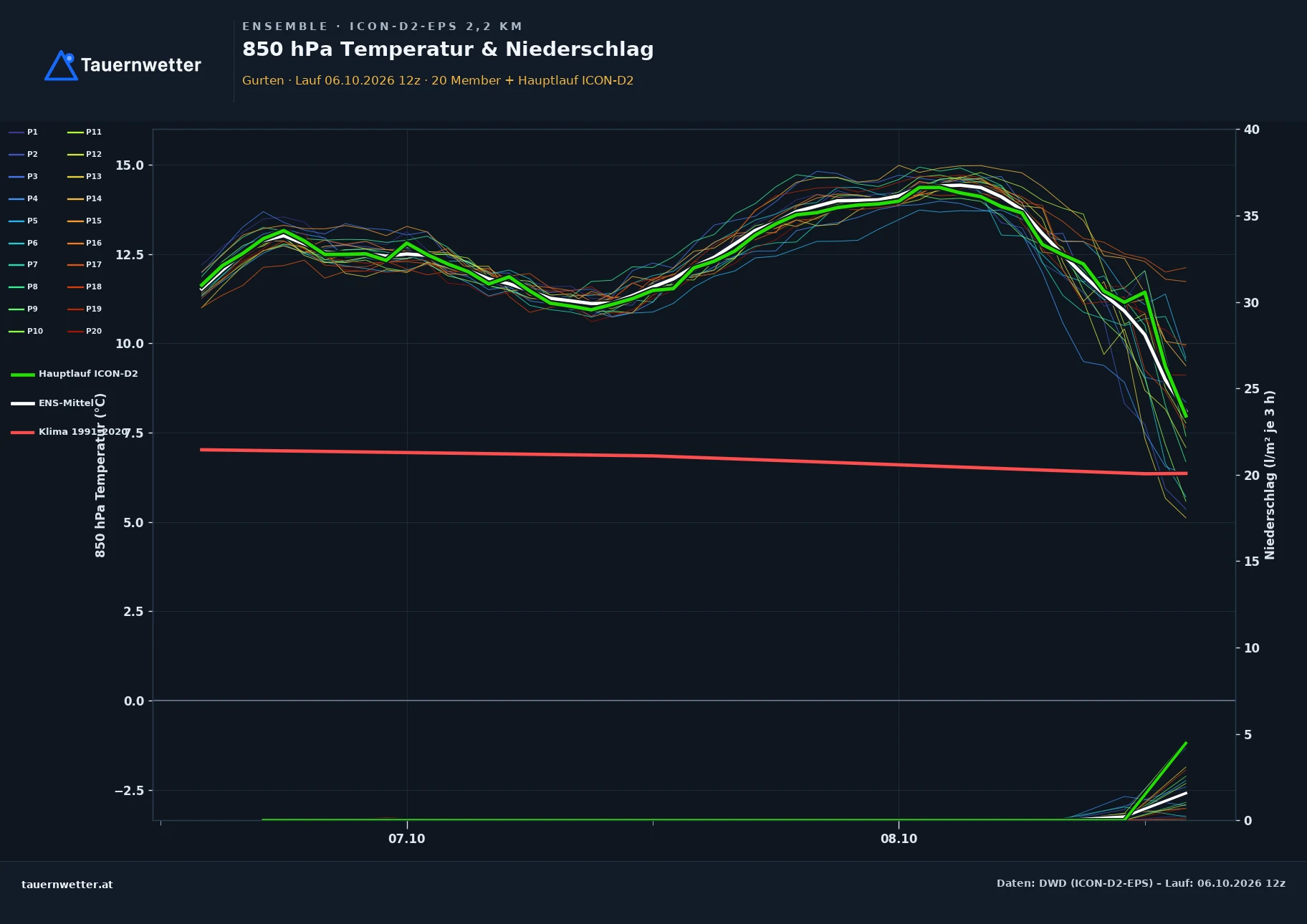 Ensemble-Diagramm Gurten ICON-D2-EPS – 850 hPa Temperatur und Niederschlag, 48 Stunden