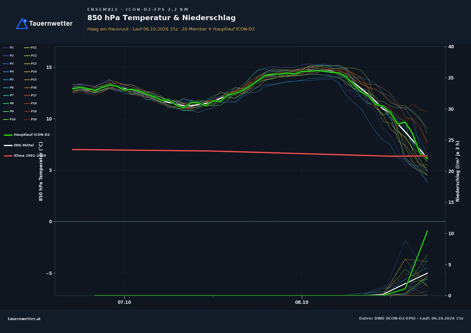 Ensemble-Diagramm Haag am Hausruck ICON-D2-EPS – 850 hPa Temperatur und Niederschlag, 48 Stunden