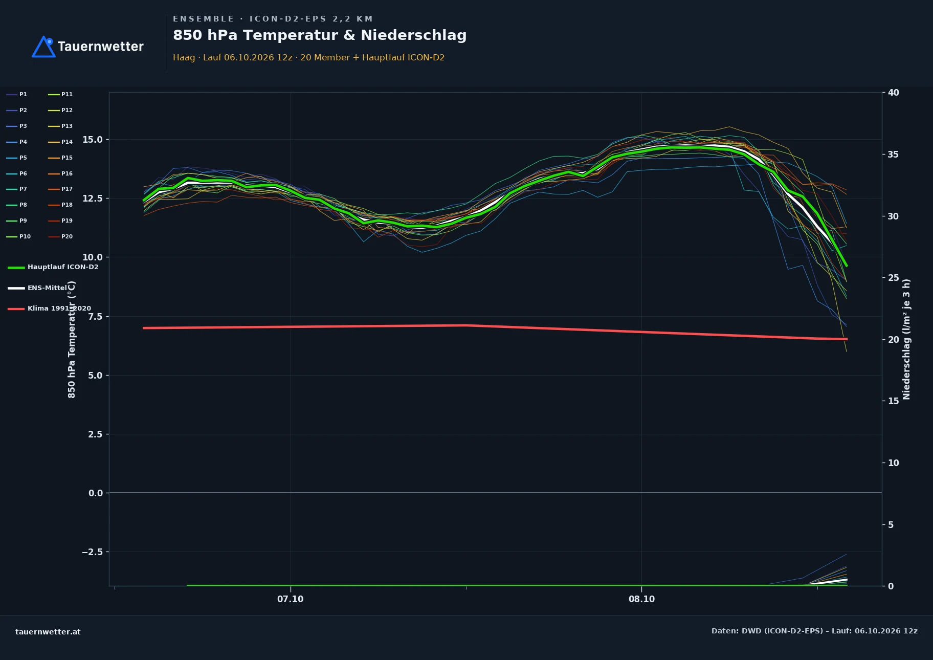 Ensemble-Diagramm Haag ICON-D2-EPS – 850 hPa Temperatur und Niederschlag, 48 Stunden