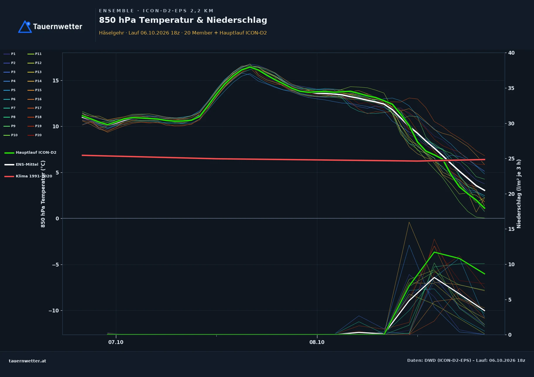 Ensemble-Diagramm Häselgehr ICON-D2-EPS – 850 hPa Temperatur und Niederschlag, 48 Stunden