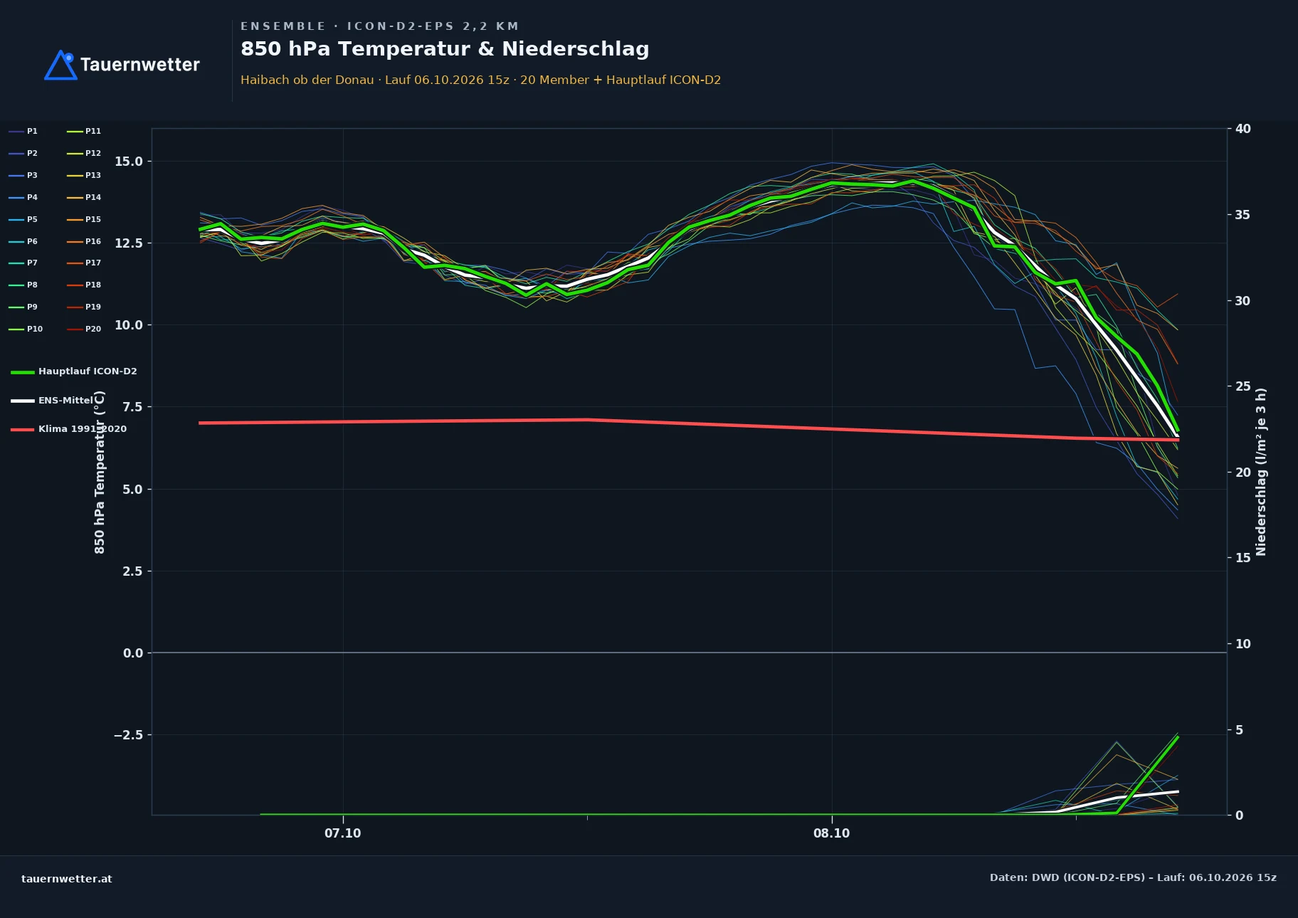 Ensemble-Diagramm Haibach ob der Donau ICON-D2-EPS – 850 hPa Temperatur und Niederschlag, 48 Stunden