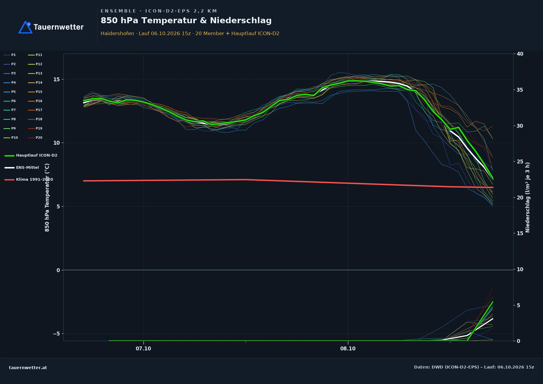 Ensemble-Diagramm Haidershofen ICON-D2-EPS – 850 hPa Temperatur und Niederschlag, 48 Stunden