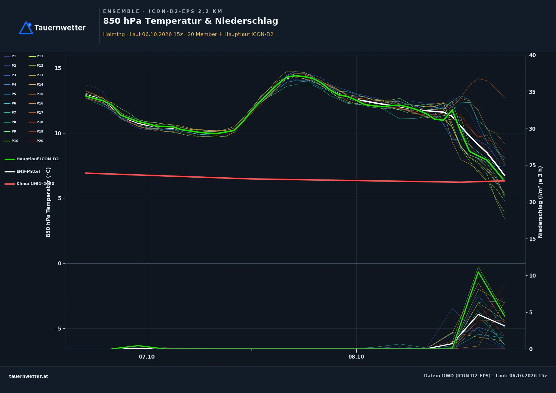 Ensemble-Diagramm Haiming ICON-D2-EPS – 850 hPa Temperatur und Niederschlag, 48 Stunden