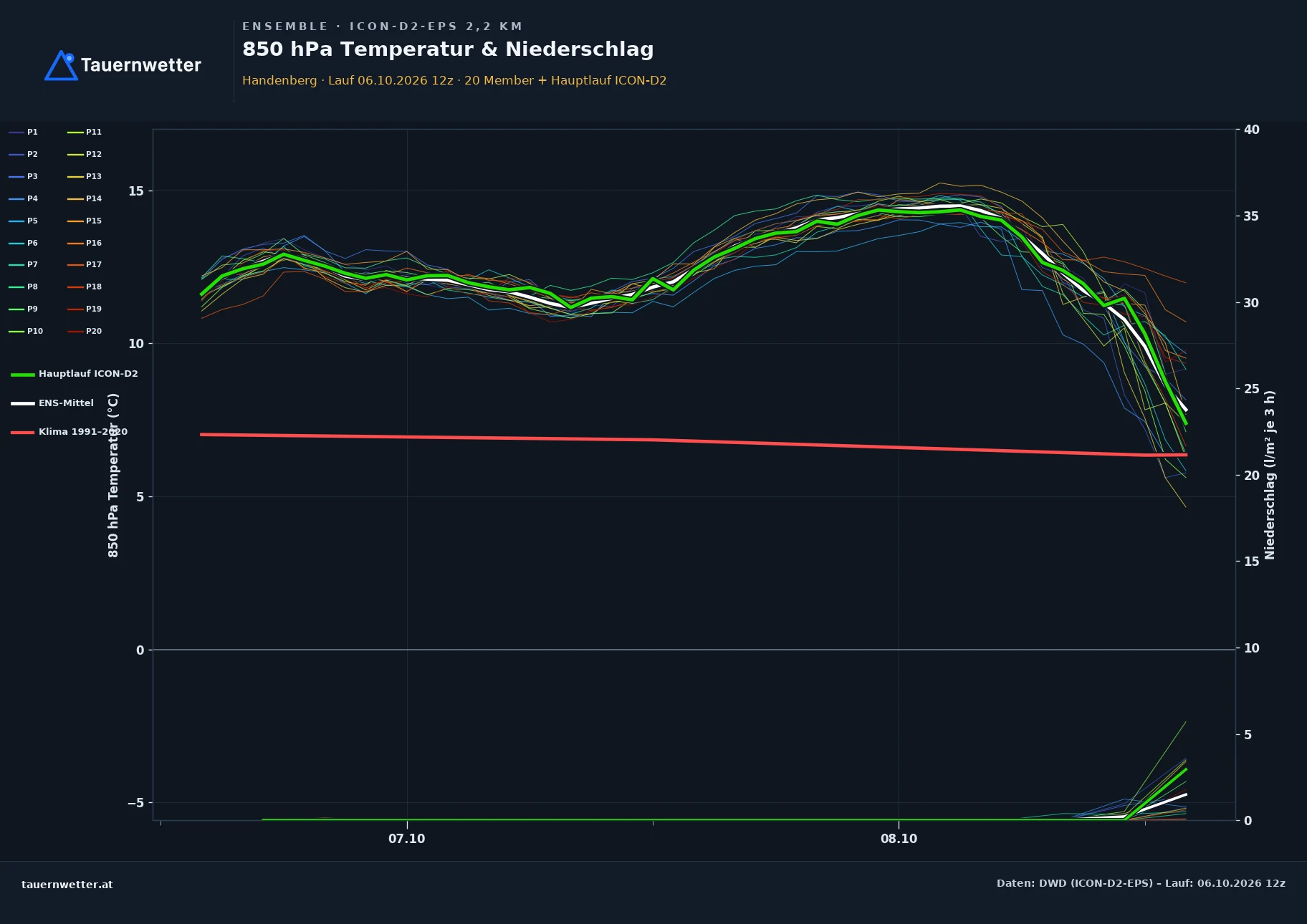 Ensemble-Diagramm Handenberg ICON-D2-EPS – 850 hPa Temperatur und Niederschlag, 48 Stunden