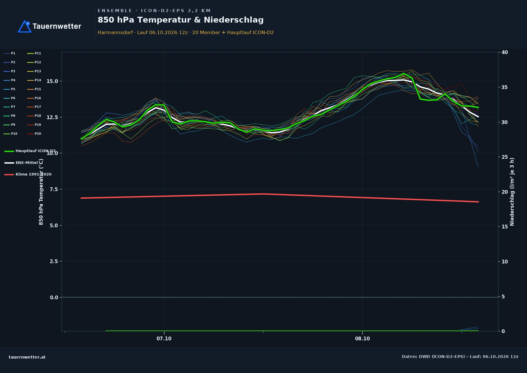 Ensemble-Diagramm Harmannsdorf ICON-D2-EPS – 850 hPa Temperatur und Niederschlag, 48 Stunden