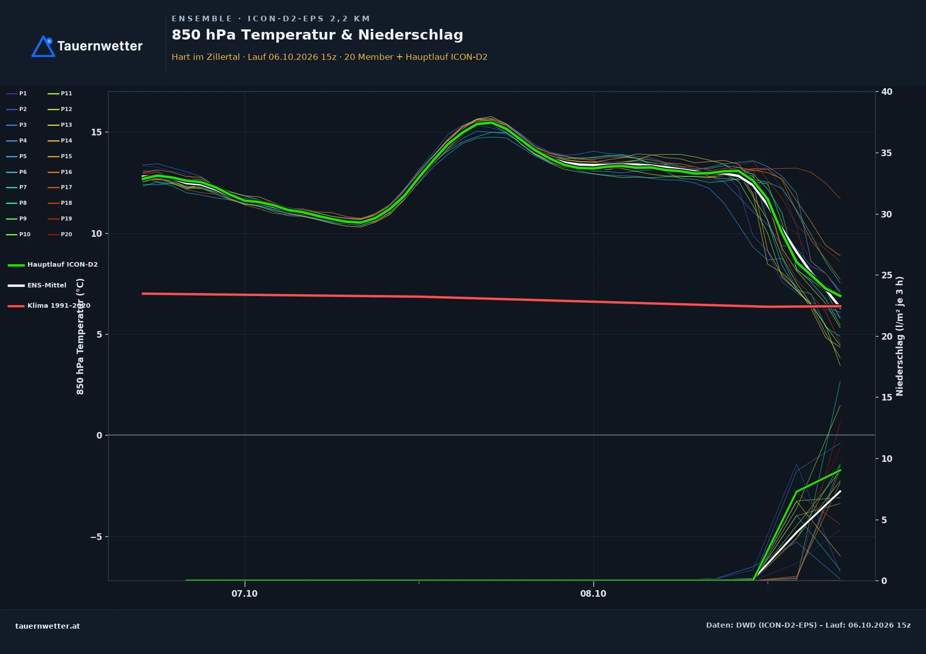 Ensemble-Diagramm Hart im Zillertal ICON-D2-EPS – 850 hPa Temperatur und Niederschlag, 48 Stunden