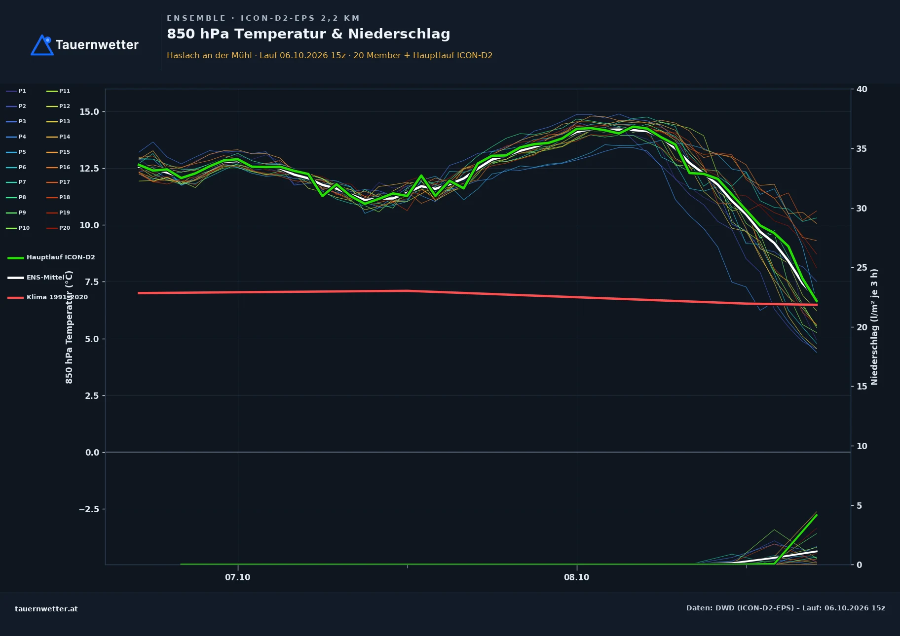 Ensemble-Diagramm Haslach an der Mühl ICON-D2-EPS – 850 hPa Temperatur und Niederschlag, 48 Stunden