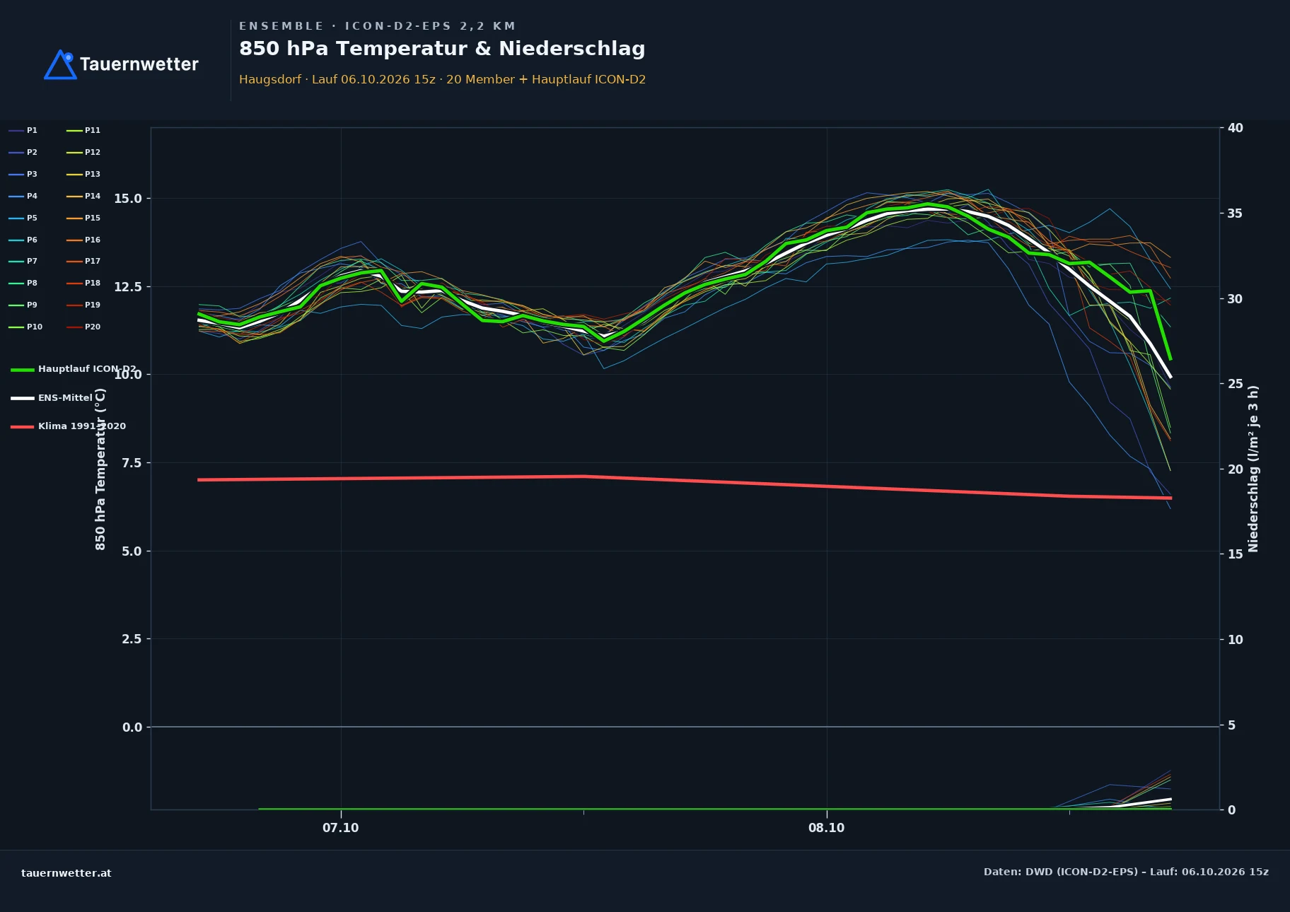 Ensemble-Diagramm Haugsdorf ICON-D2-EPS – 850 hPa Temperatur und Niederschlag, 48 Stunden