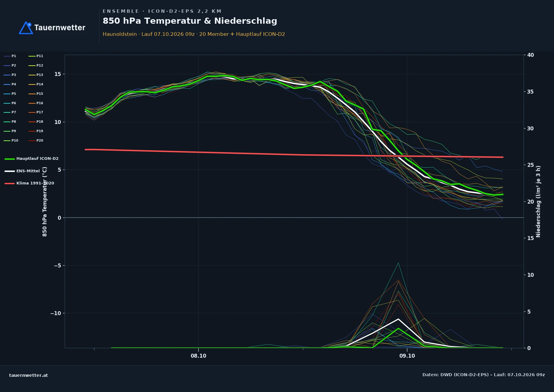Ensemble-Diagramm Haunoldstein ICON-D2-EPS – 850 hPa Temperatur und Niederschlag, 48 Stunden