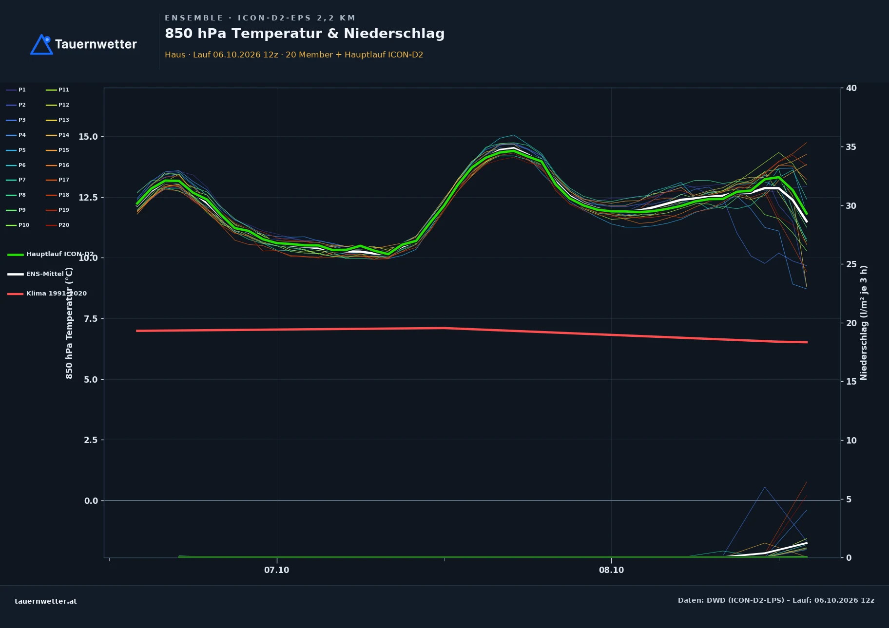 Ensemble-Diagramm Haus ICON-D2-EPS – 850 hPa Temperatur und Niederschlag, 48 Stunden