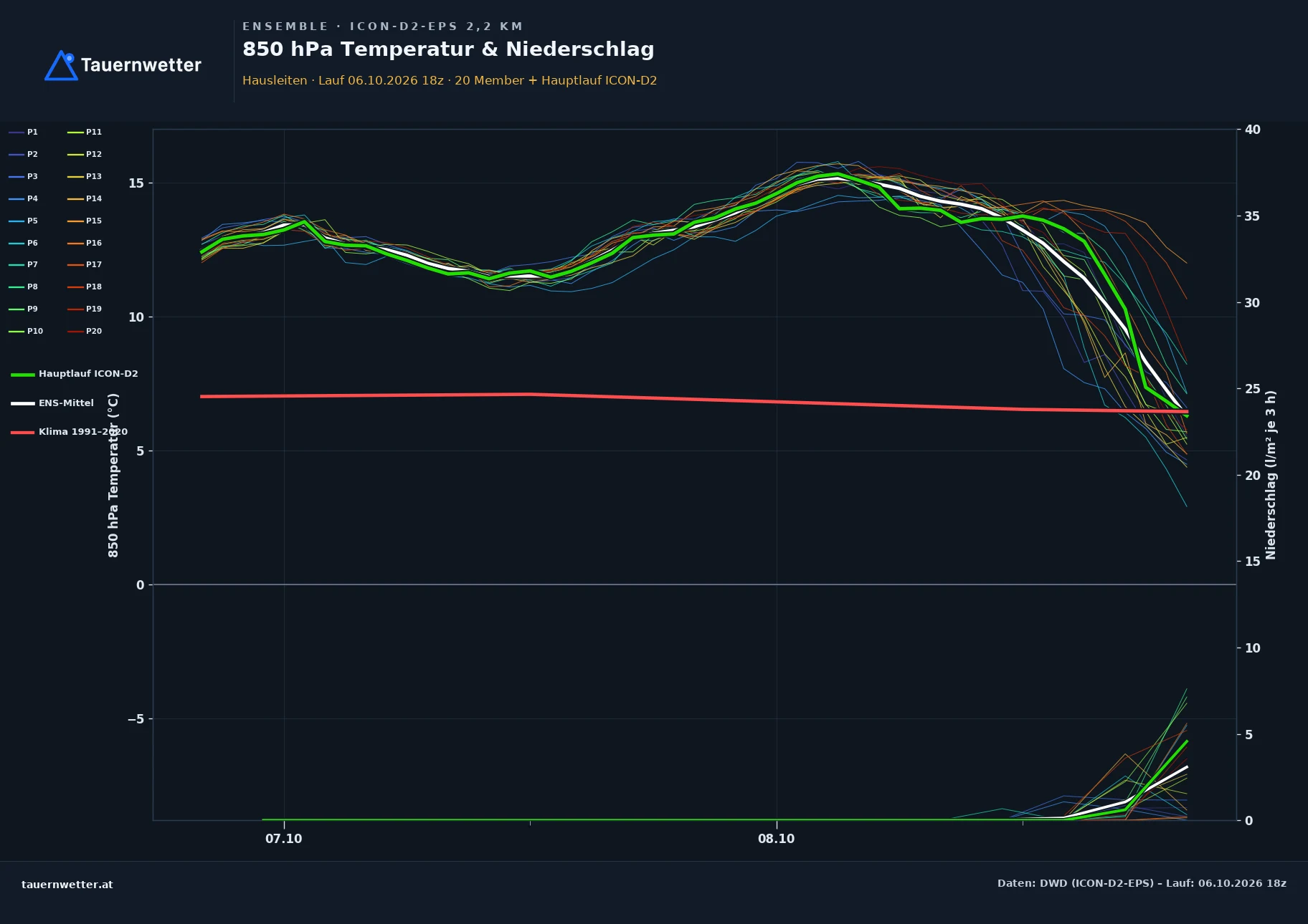 Ensemble-Diagramm Hausleiten ICON-D2-EPS – 850 hPa Temperatur und Niederschlag, 48 Stunden