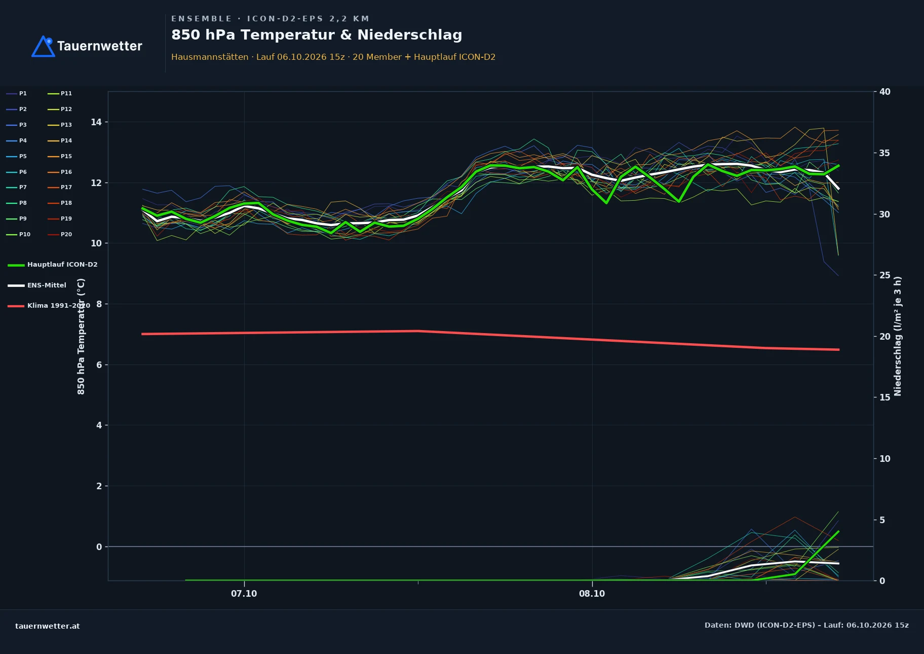 Ensemble-Diagramm Hausmannstätten ICON-D2-EPS – 850 hPa Temperatur und Niederschlag, 48 Stunden
