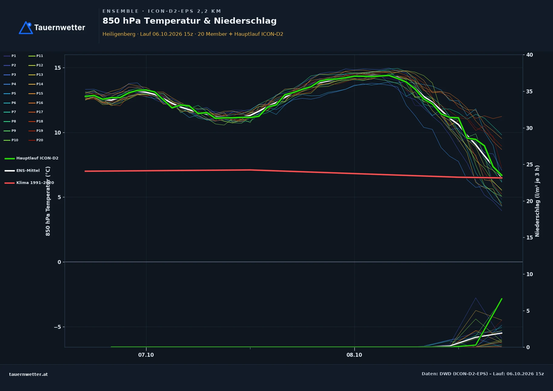 Ensemble-Diagramm Heiligenberg ICON-D2-EPS – 850 hPa Temperatur und Niederschlag, 48 Stunden