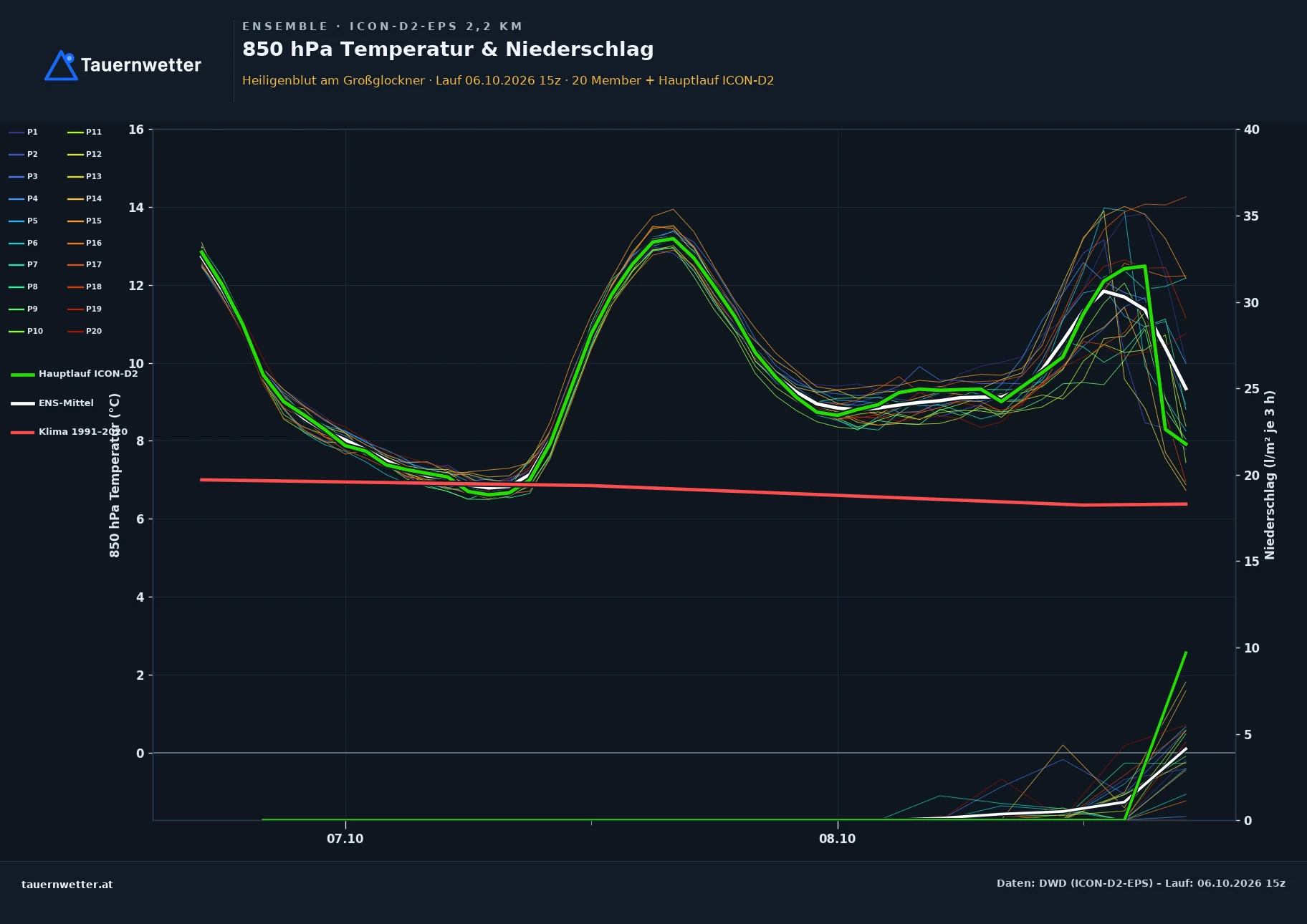 Ensemble-Diagramm Heiligenblut am Großglockner ICON-D2-EPS – 850 hPa Temperatur und Niederschlag, 48 Stunden